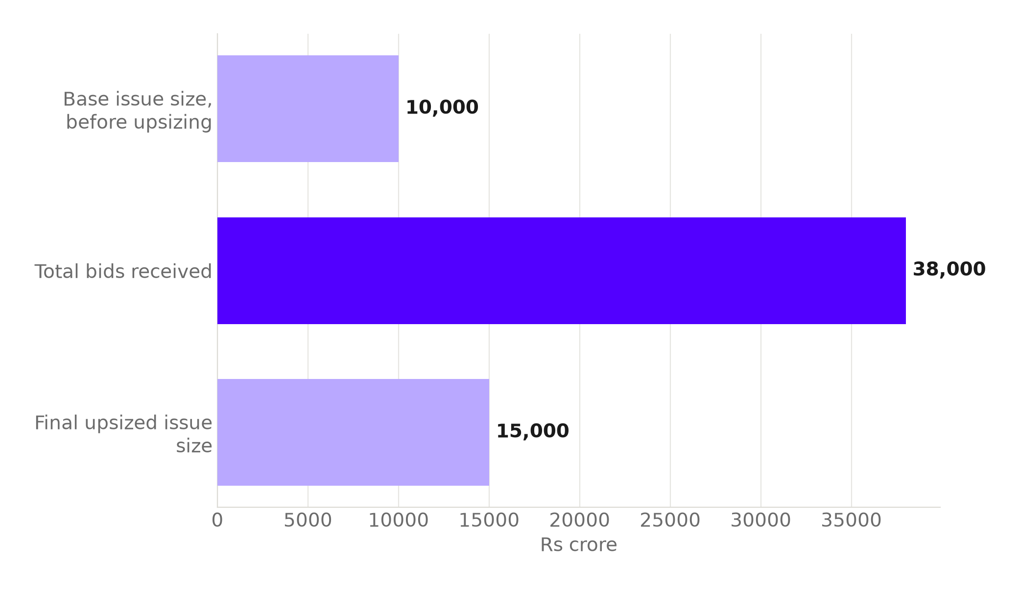 Bar chart in Rs crore: base issue size of Rs 10,000 crore before upsizing, total bids received of Rs 38,000 crore, and final upsized issue size of Rs 15,000 crore, with total bids received highlighted.