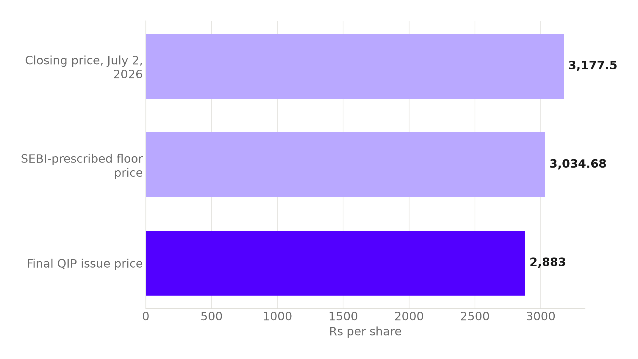 Bar chart in Rs per share: July 2, 2026 closing price of Rs 3,177.50, SEBI-prescribed floor price of Rs 3,034.68, and final QIP issue price of Rs 2,883, with the issue price highlighted.