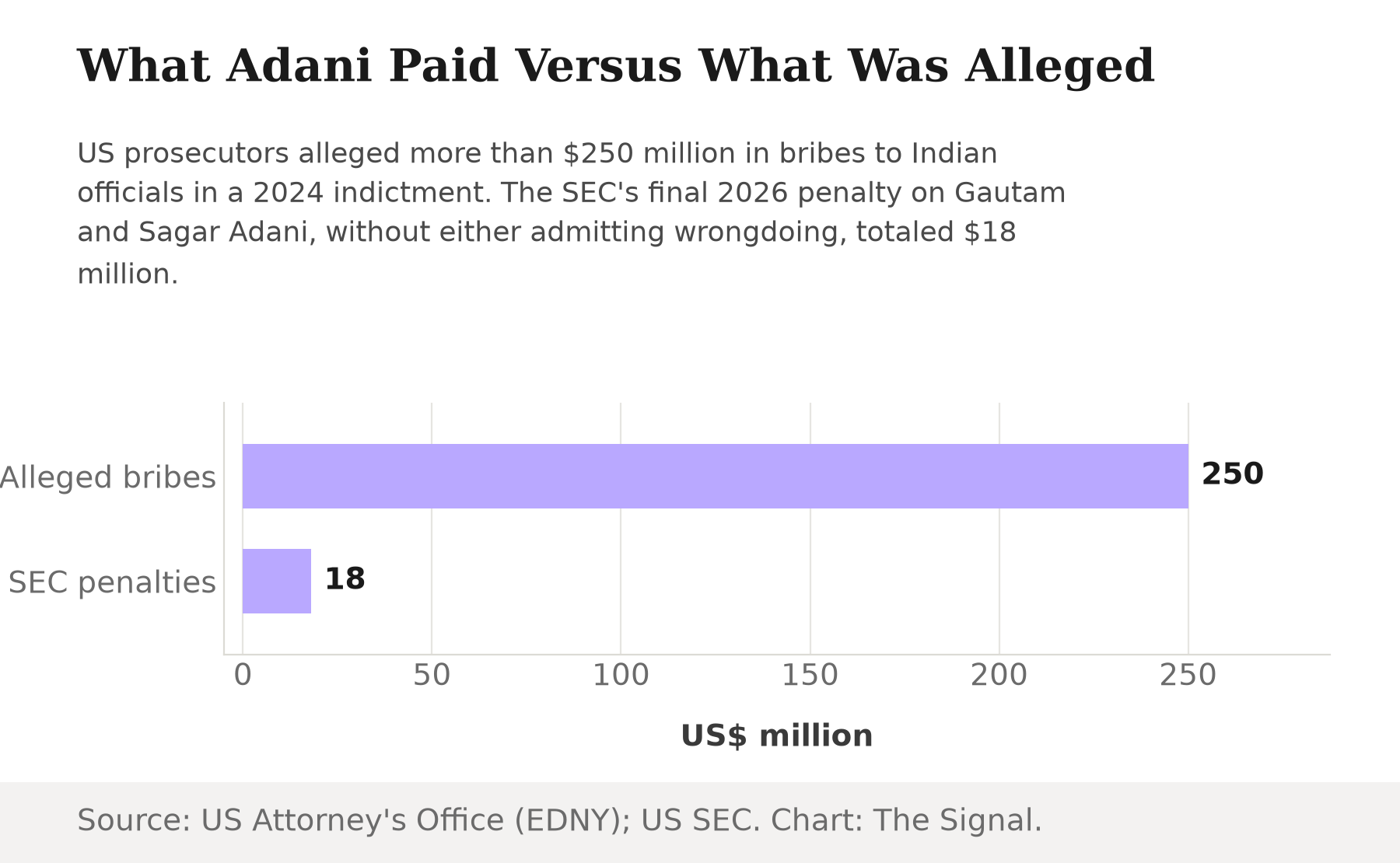 Bar chart comparing the more than $250 million in bribes alleged in the 2024 DOJ indictment against the $18 million combined SEC civil penalty Gautam and Sagar Adani paid in 2026 without admitting wrongdoing.