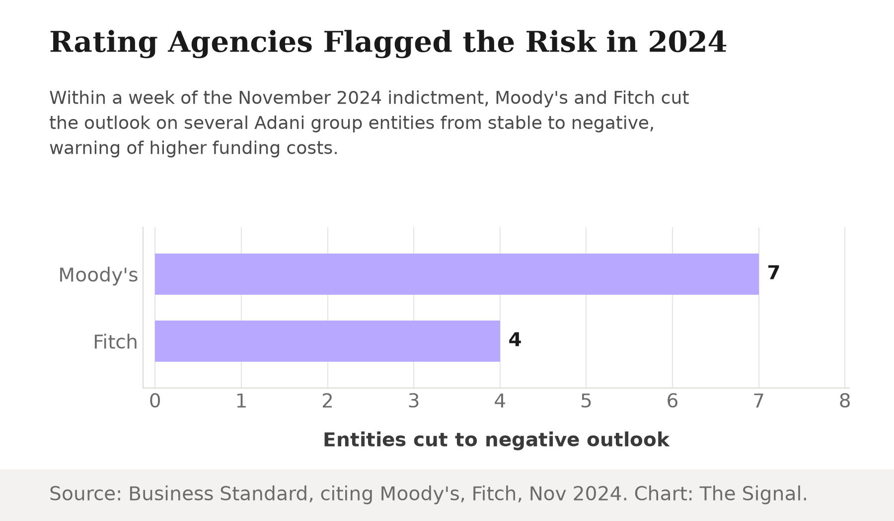 Bar chart showing Moody's cut the outlook on seven Adani group entities and Fitch cut four, both from stable to negative, within a week of the November 2024 indictment.