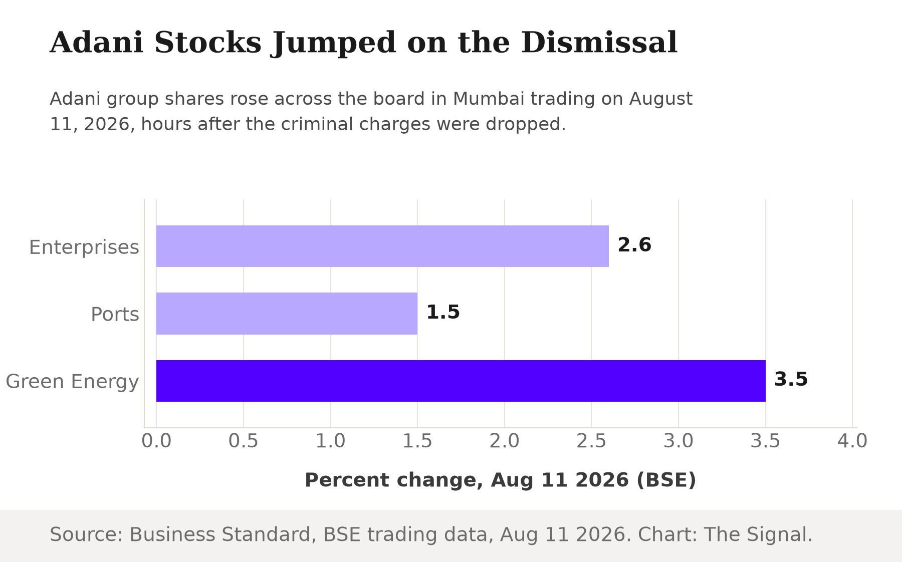 Bar chart showing Adani Enterprises up 2.6 percent, Adani Ports up 1.5 percent and Adani Green Energy up 3.5 percent on the BSE on August 11, 2026, after the dismissal.