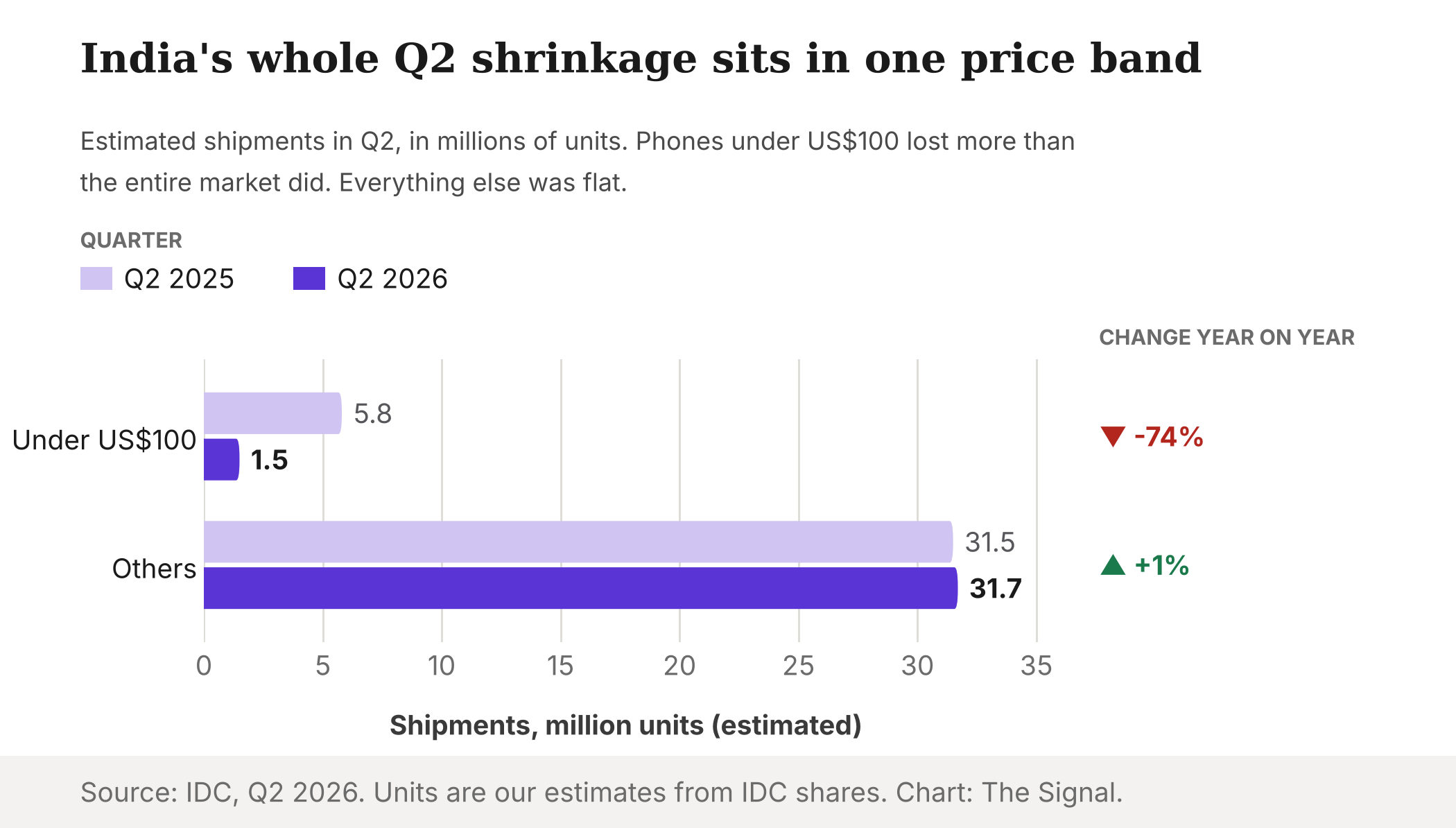 Estimated Q2 shipments in millions: phones under US$100 fell from 5.8 to 1.5, while all other phones edged up from 31.5 to 31.7.