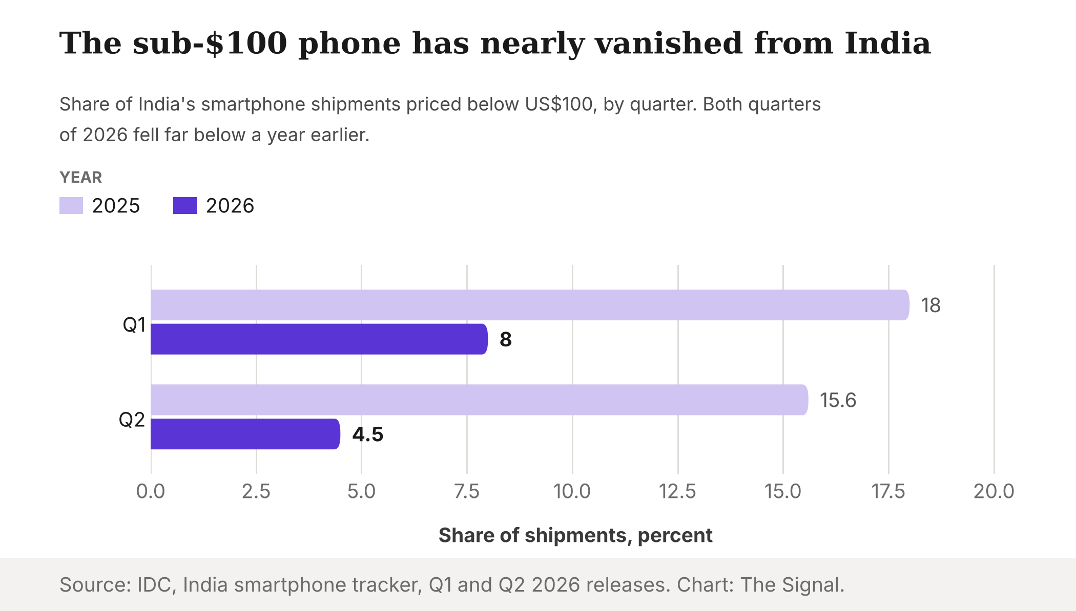 Share of India's smartphone shipments priced below US$100: 18% in Q1 2025 and 8% in Q1 2026; 15.6% in Q2 2025 and 4.5% in Q2 2026.