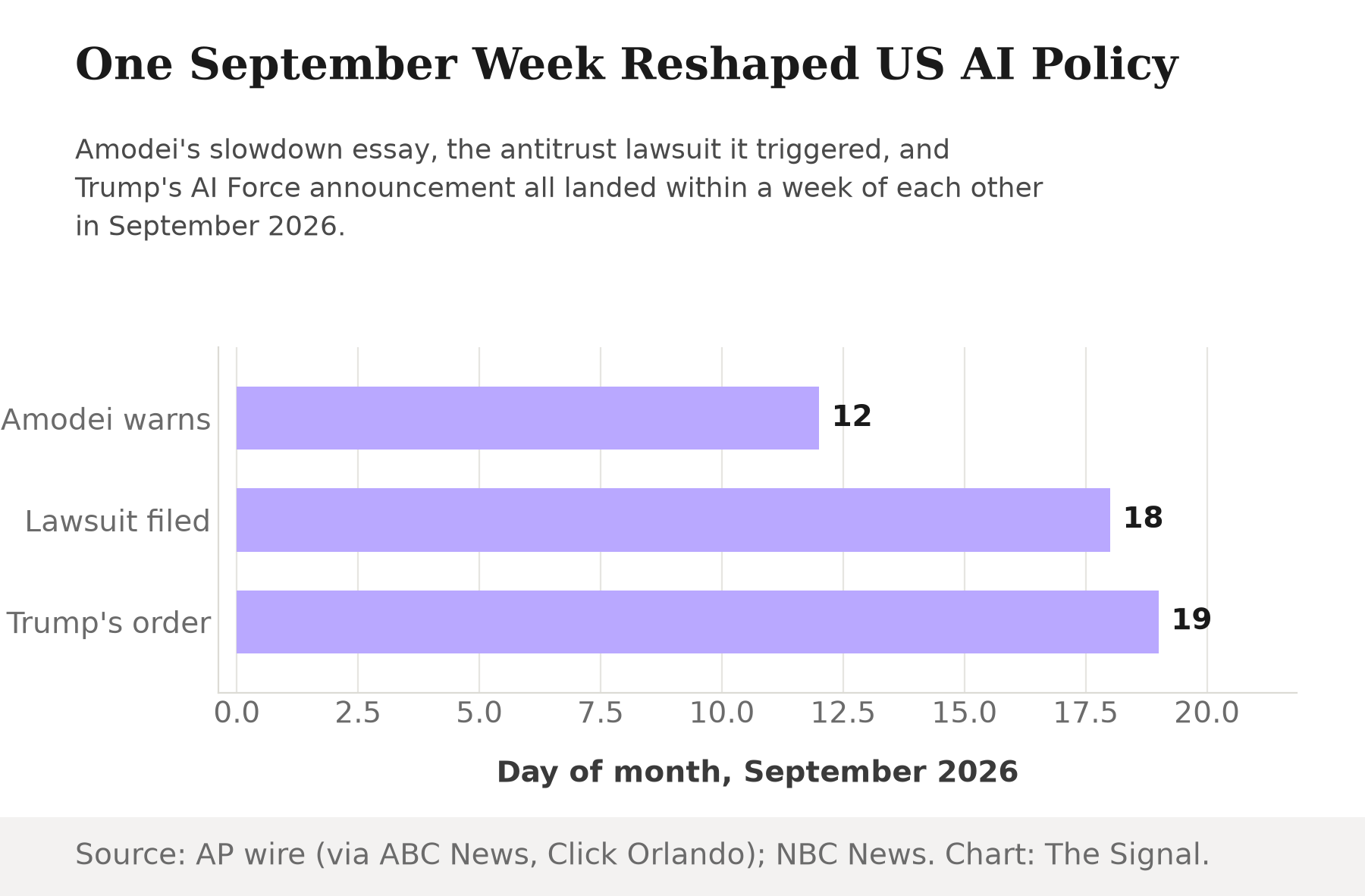Horizontal bar chart titled One September Week Reshaped US AI Policy. Amodei warns, Sep 12. Lawsuit filed, Sep 18. Trump's order, Sep 19. Axis: day of month, September 2026.