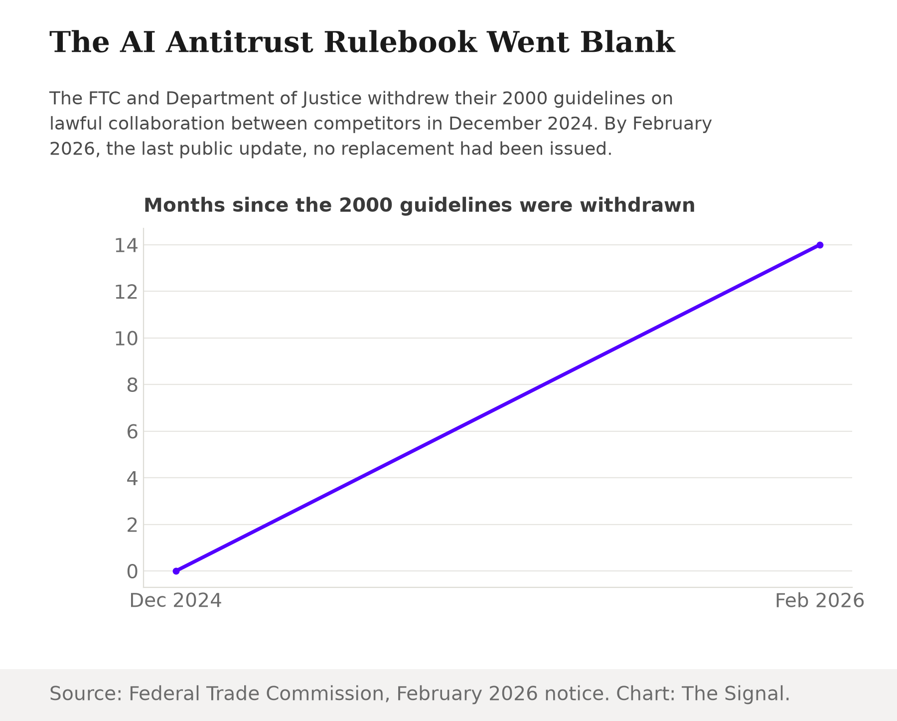 Line chart titled The AI Antitrust Rulebook Went Blank, showing months without antitrust collaboration guidance rising from 0 in December 2024 to 14 by February 2026.
