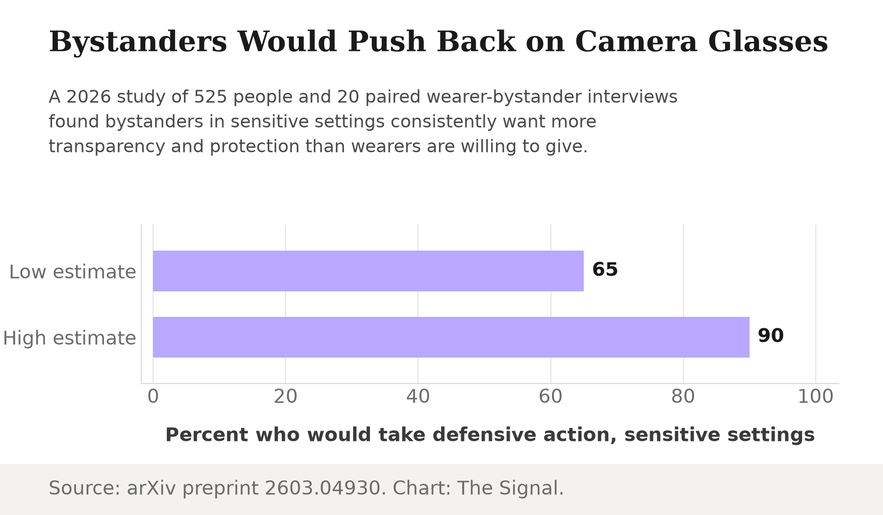 Horizontal bar chart showing bystander willingness to take defensive action against camera glasses in sensitive settings: 65 percent low estimate, 90 percent high estimate.