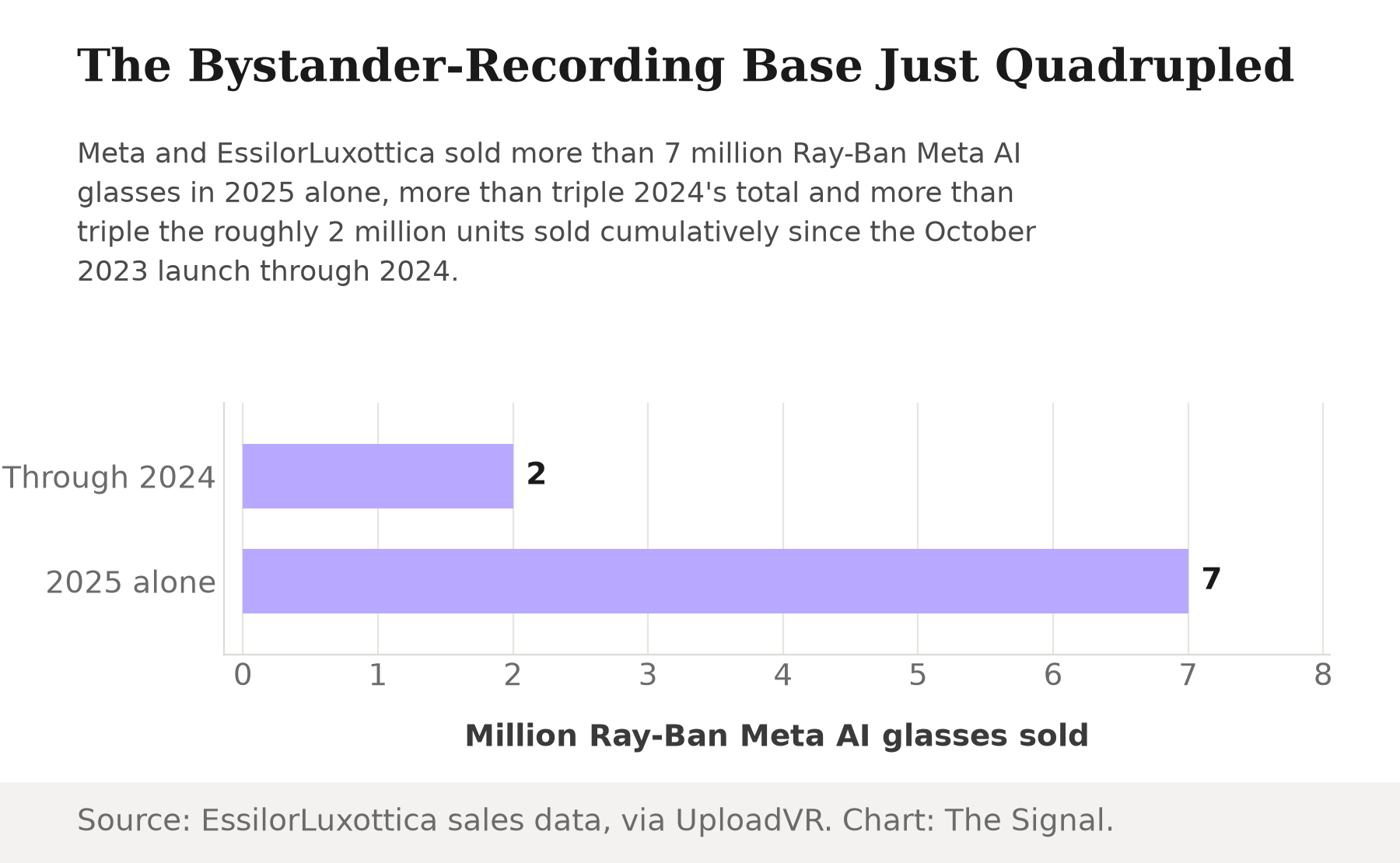 Horizontal bar chart showing Ray-Ban Meta AI glasses sold: 2 million cumulatively through 2024, versus 7 million in 2025 alone.