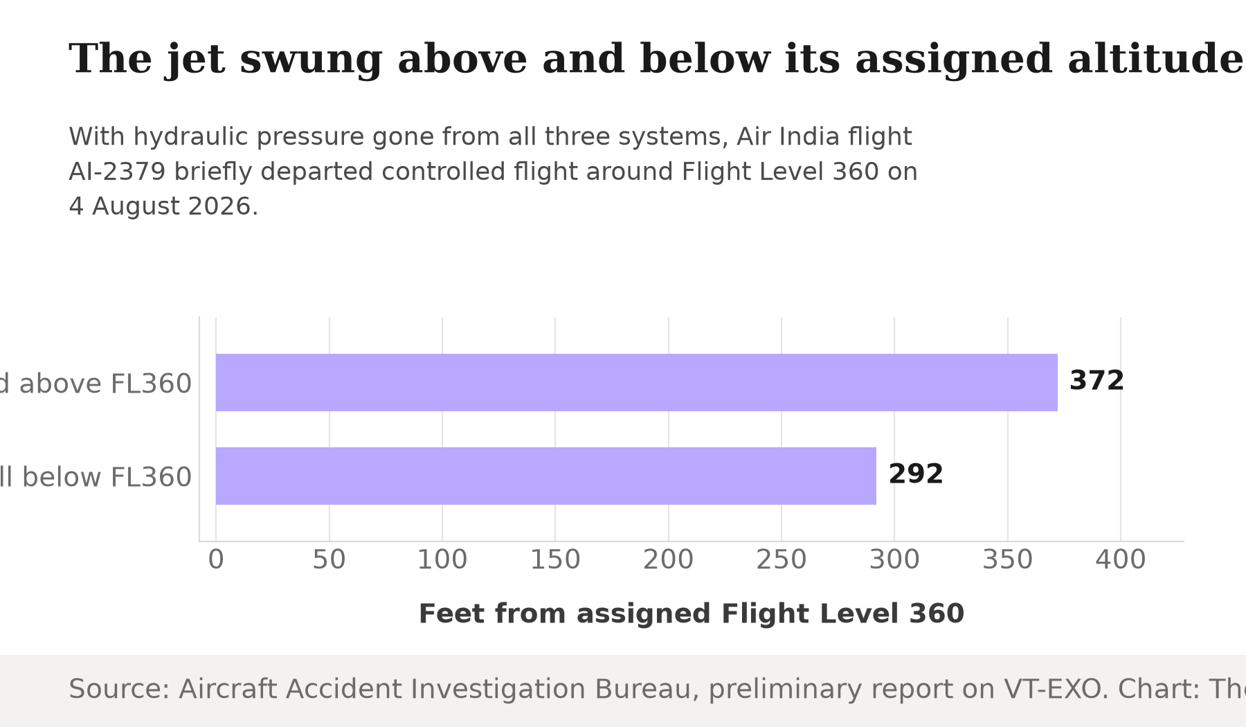 Bar chart showing the altitude upset on Air India flight AI-2379: the aircraft climbed 372 feet above its assigned Flight Level 360, then fell 292 feet below it.
