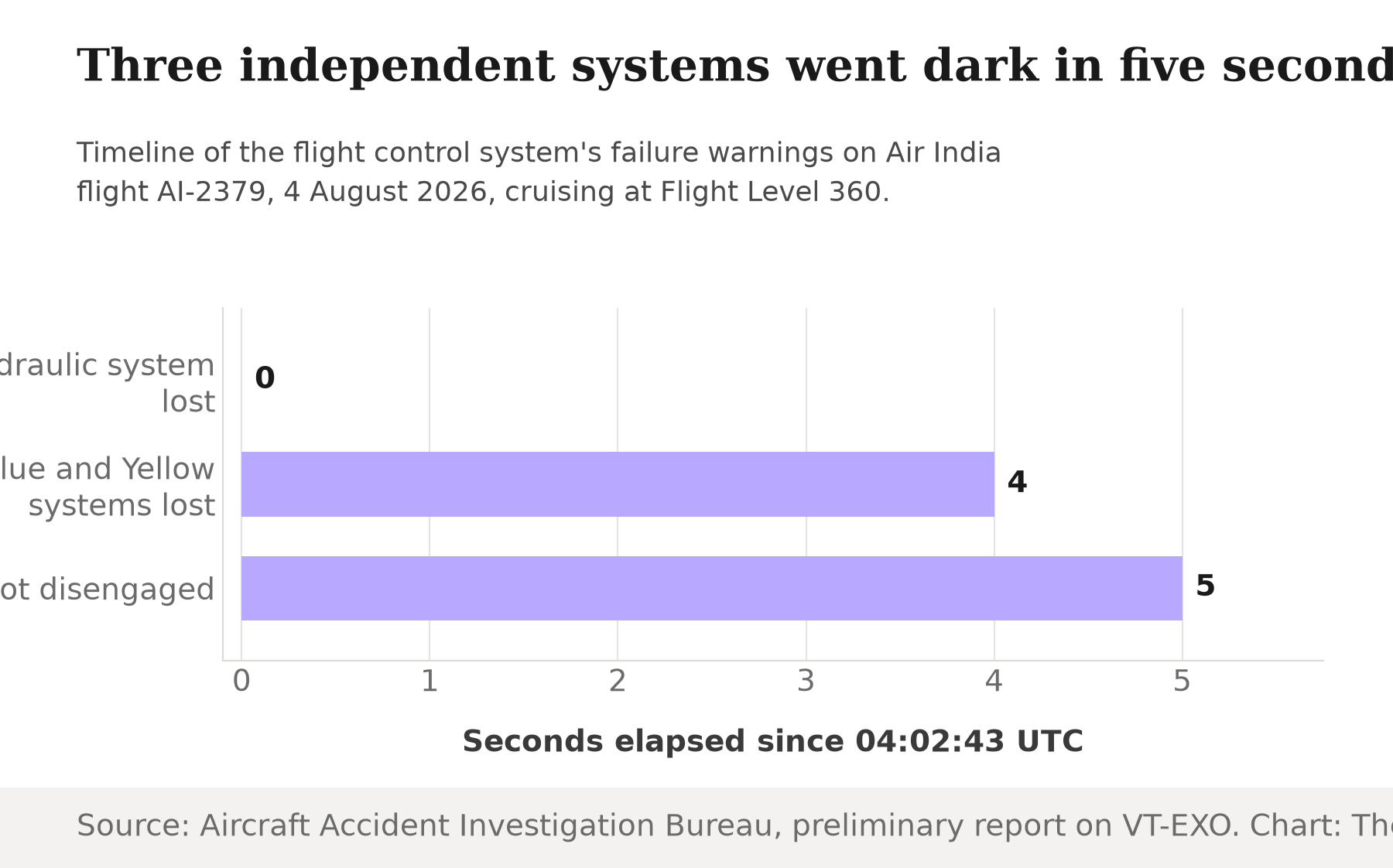 Bar chart showing the failure timeline on Air India flight AI-2379: Green hydraulic system lost at zero seconds, Blue and Yellow systems lost four seconds later, autopilot disengaged one second after that.