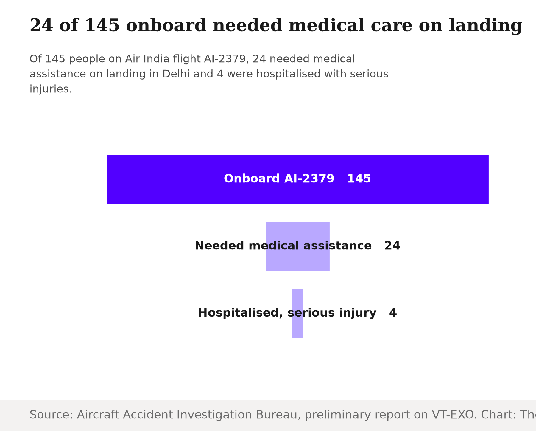 Funnel chart showing 145 people onboard Air India flight AI-2379, of whom 24 needed medical assistance on landing and 4 were hospitalised with serious injuries.