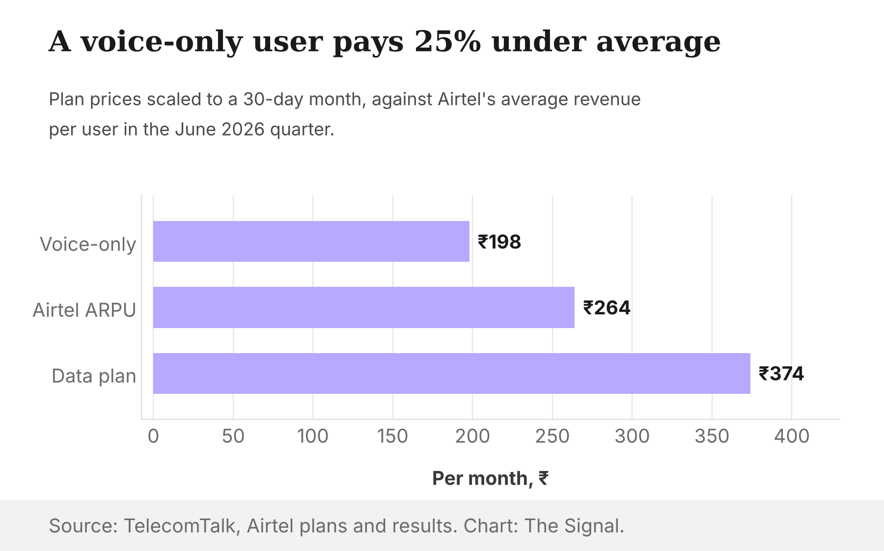 Bar chart of monthly cost: the voice-only plan at Rs 198, Airtel's average revenue per user at Rs 264, and the data plan at Rs 374.