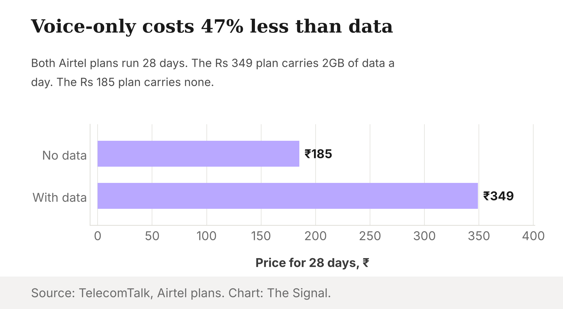 Bar chart comparing the 28-day price of Airtel's voice and SMS plan at Rs 185 with its voice, SMS and data plan at Rs 349, a gap of 47 percent.