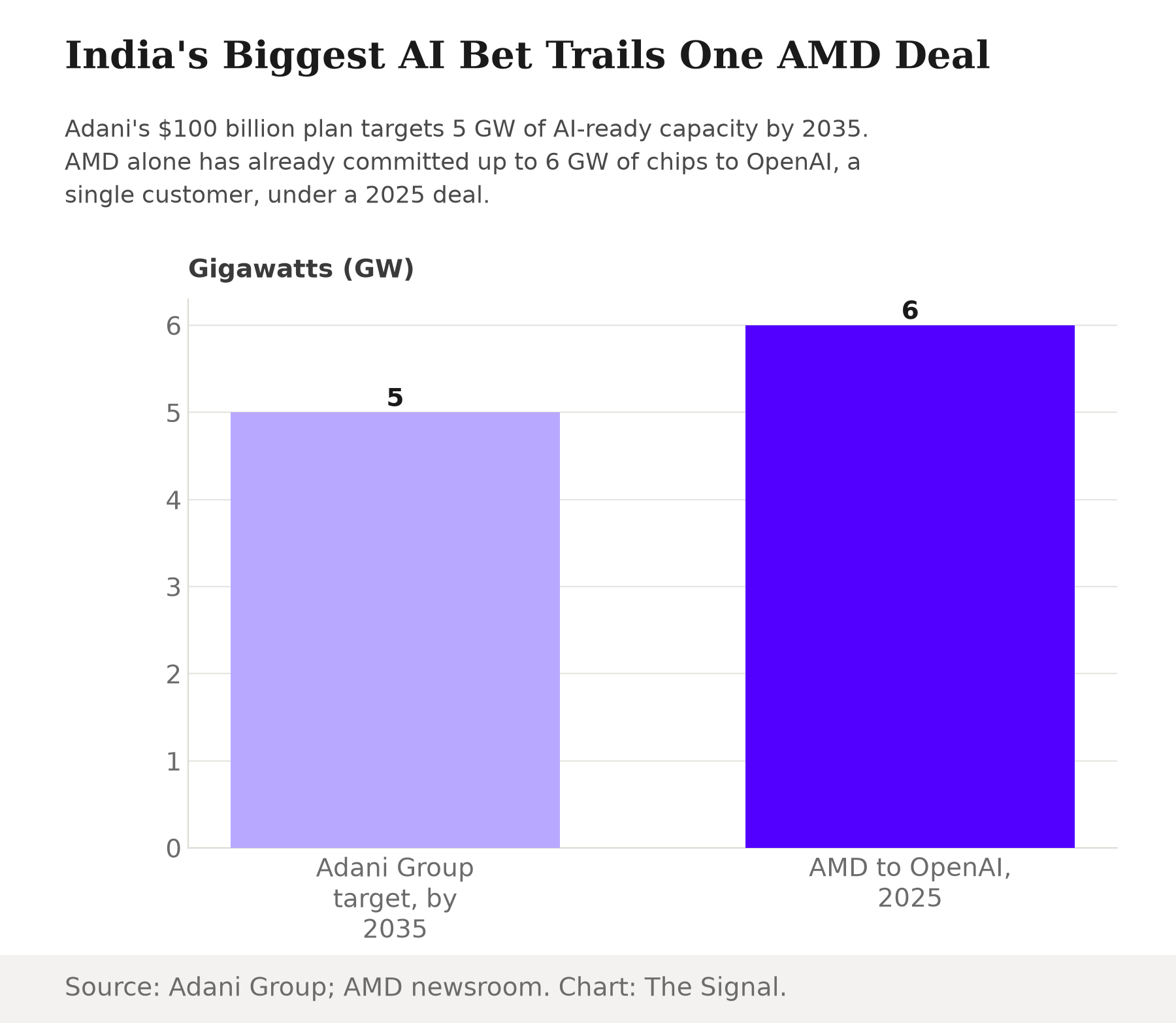 Vertical bar chart comparing Adani Group's 5 gigawatt AI data centre target by 2035 against AMD's already committed 6 gigawatt deal with OpenAI from 2025.