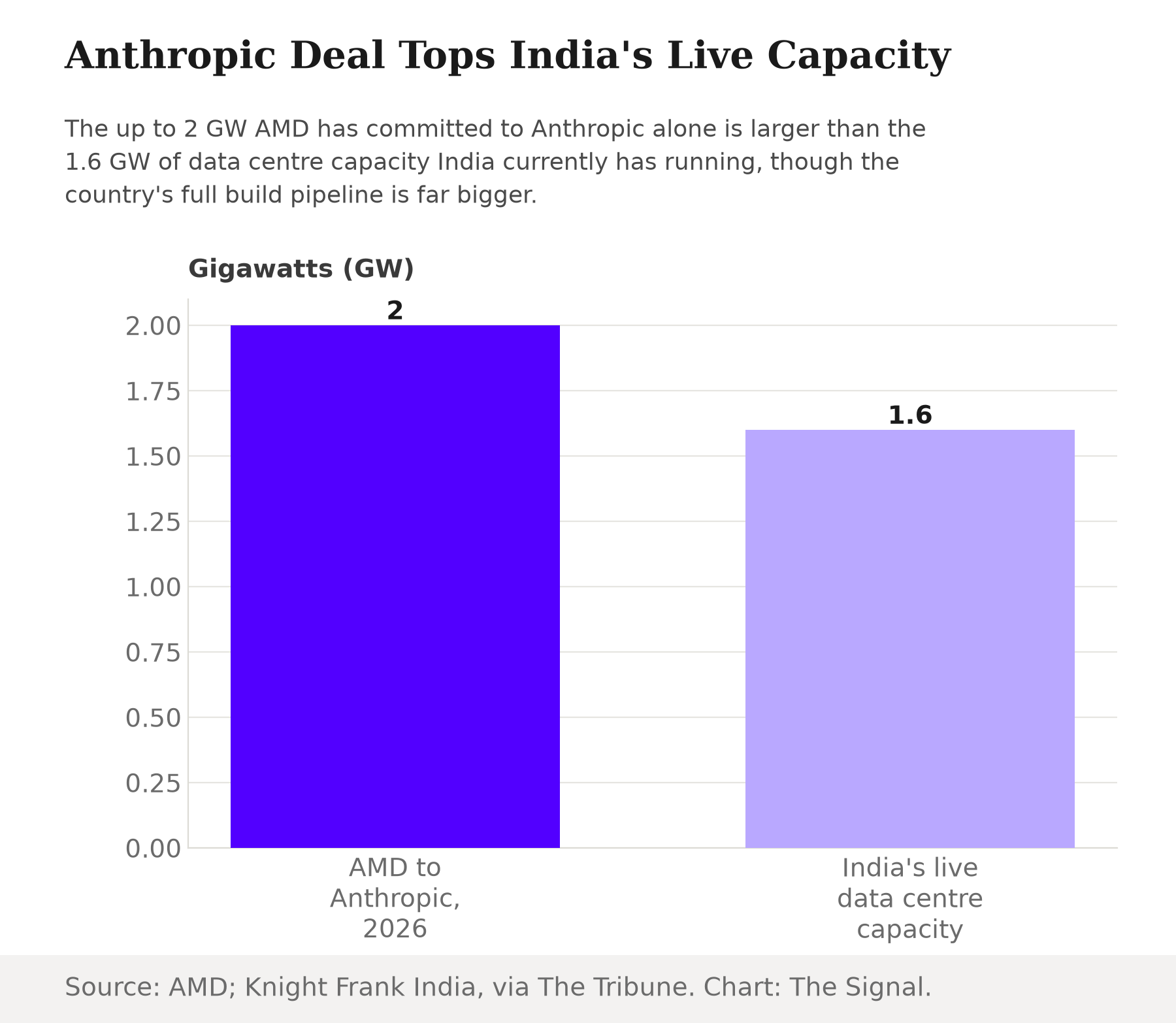 Horizontal bar chart comparing AMD's Anthropic deal at 2 gigawatts against India's live data centre capacity at 1.6 gigawatts.