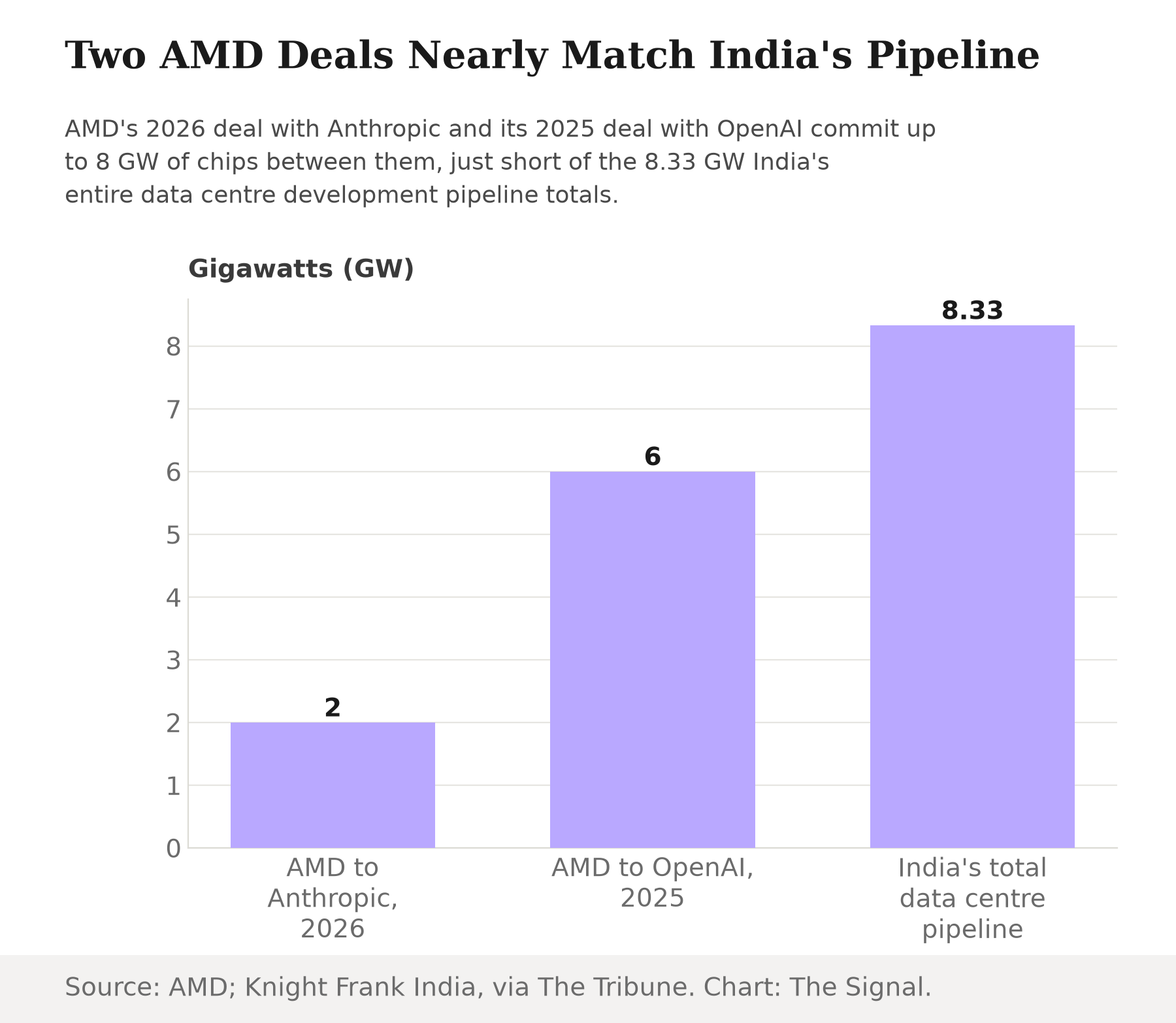 Horizontal bar chart showing AMD's deal with Anthropic at 2 gigawatts, AMD's deal with OpenAI at 6 gigawatts, and India's total data centre pipeline at 8.33 gigawatts.