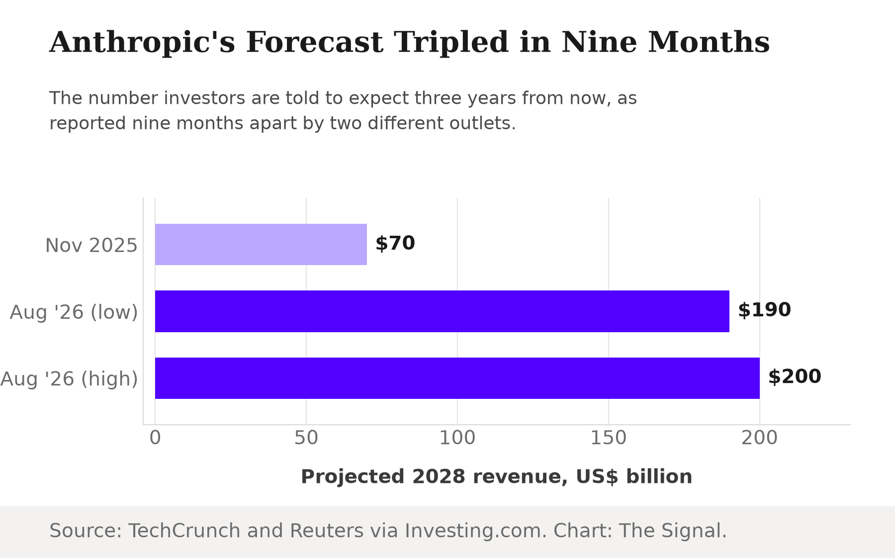 Bar chart showing Anthropic's projected 2028 revenue forecast growing from $70 billion in November 2025 to a range of $190 billion to $200 billion in August 2026.