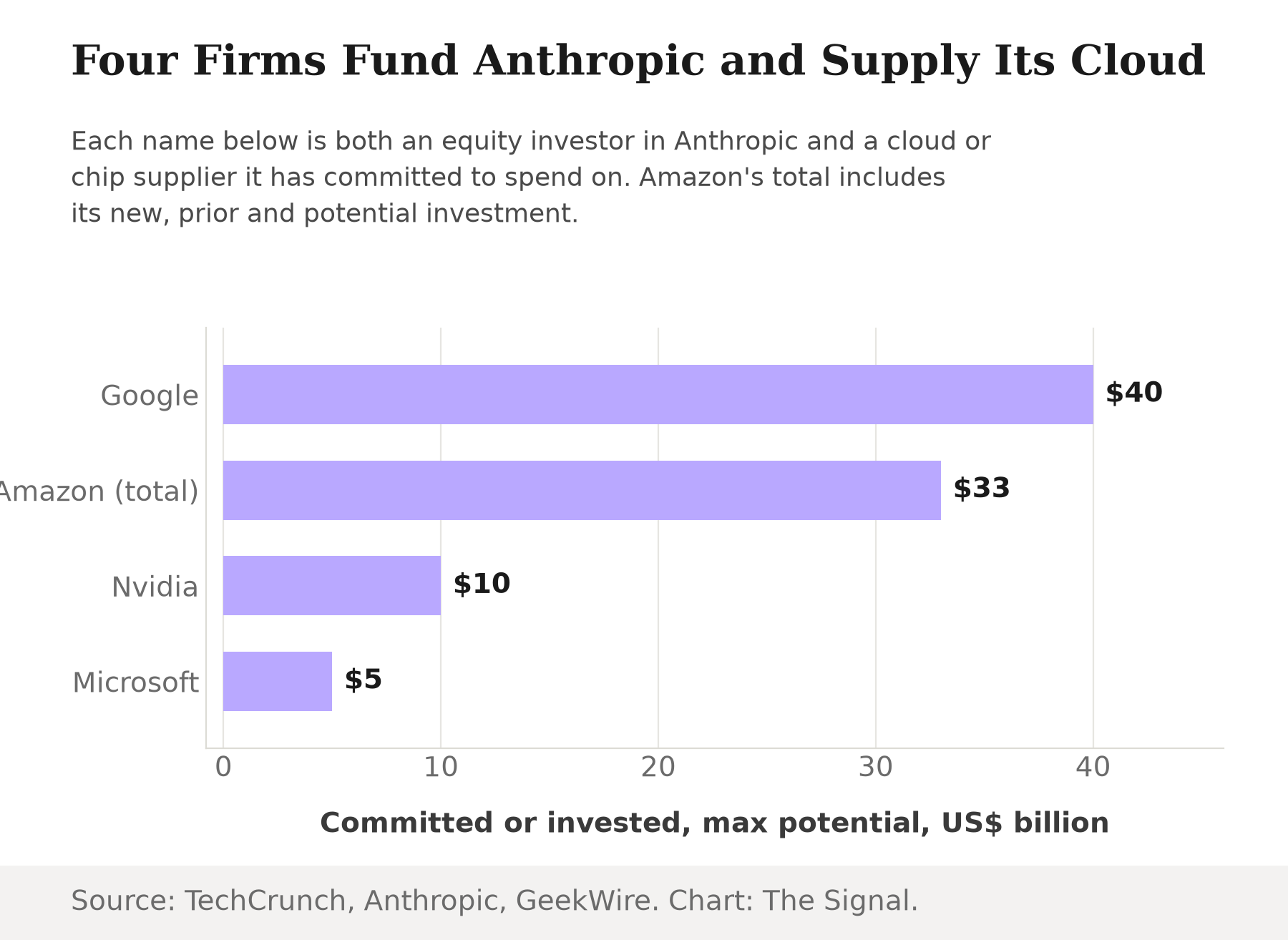 Bar chart of maximum potential investment in Anthropic by Google at $40 billion, Amazon at $33 billion combined, Nvidia at $10 billion and Microsoft at $5 billion.