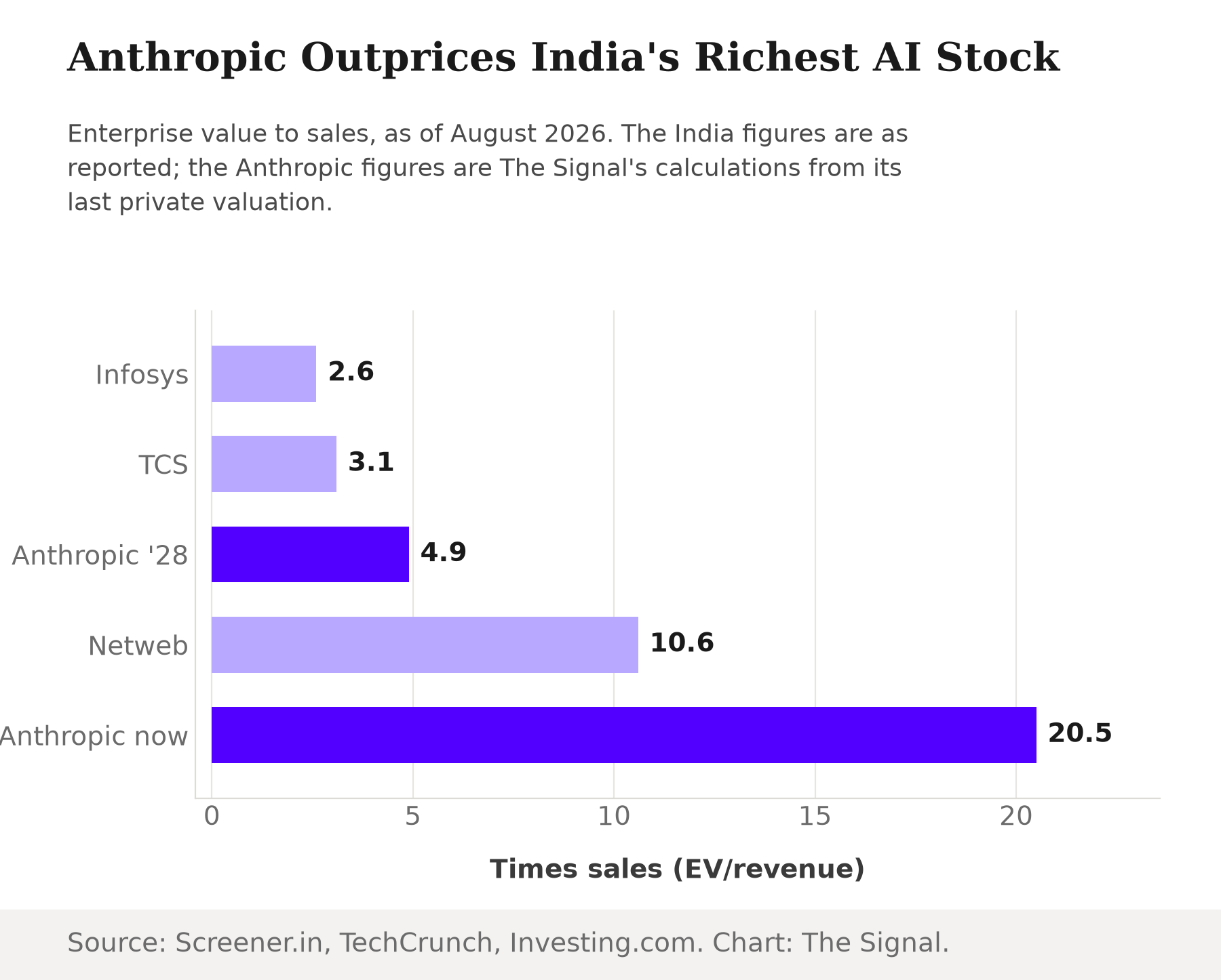 Bar chart comparing enterprise value to sales multiples: Infosys 2.6, TCS 3.1, Anthropic on its 2028 forecast 4.9, Netweb Technologies 10.6, and Anthropic on its current run-rate revenue 20.5.