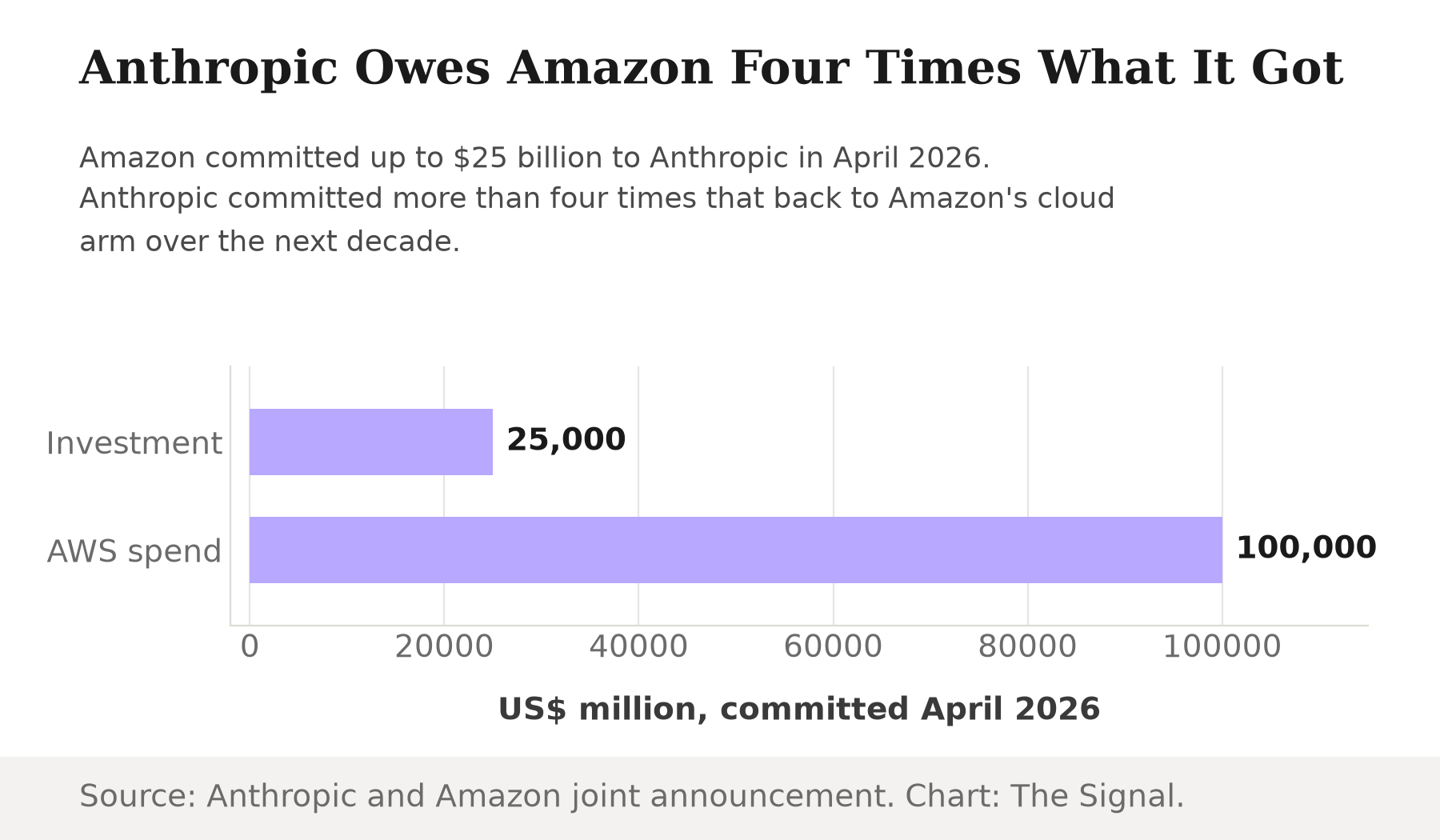Horizontal bar chart comparing Amazon's up to $25,000 million investment in Anthropic against Anthropic's more than $100,000 million committed spend on AWS, both announced in April 2026.