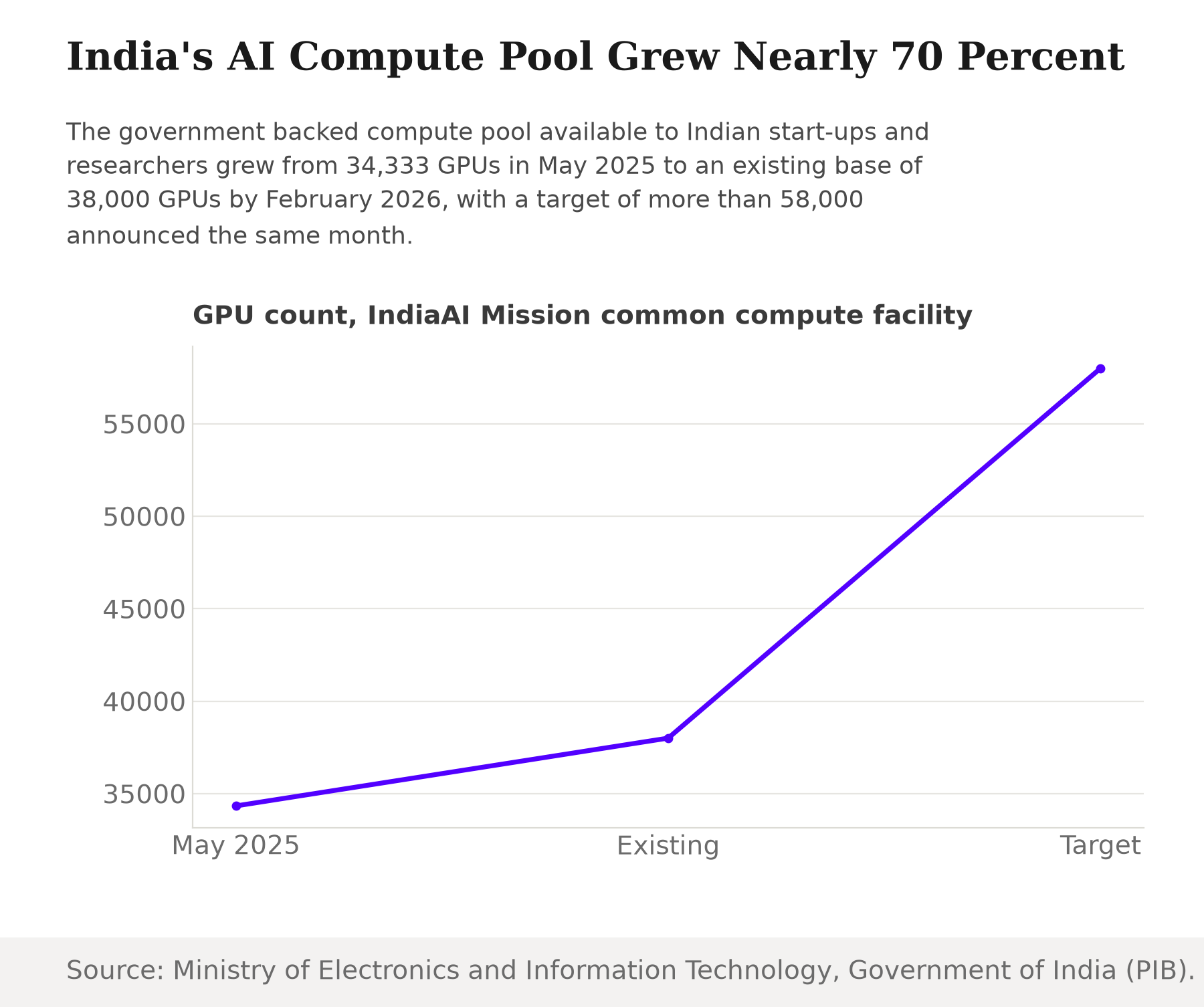 Line chart showing India's IndiaAI Mission compute pool rising from 34,333 GPUs in May 2025 to an existing base of 38,000 by February 2026 and a target above 58,000 announced the same month.