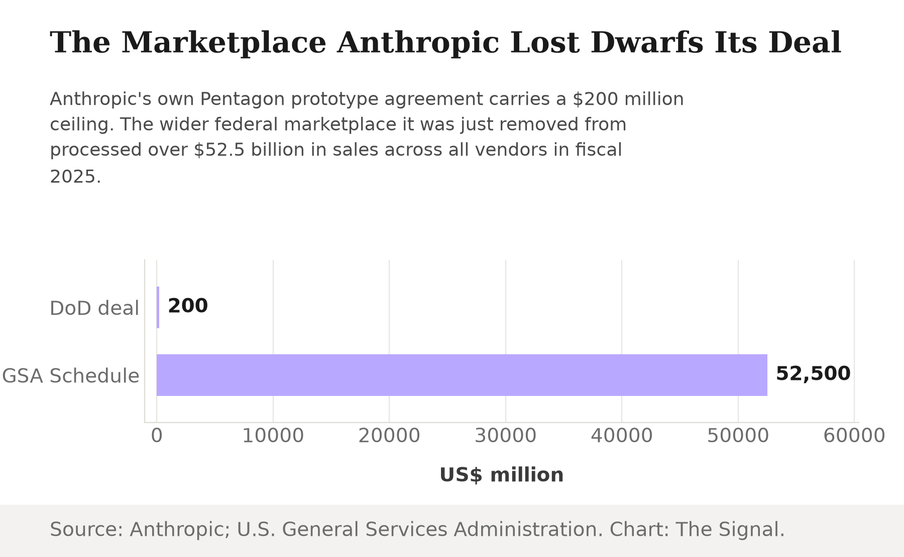 Horizontal bar chart comparing Anthropic's DoD prototype deal ceiling of $200 million against total GSA Schedule sales of $52,500 million across all vendors in fiscal 2025.
