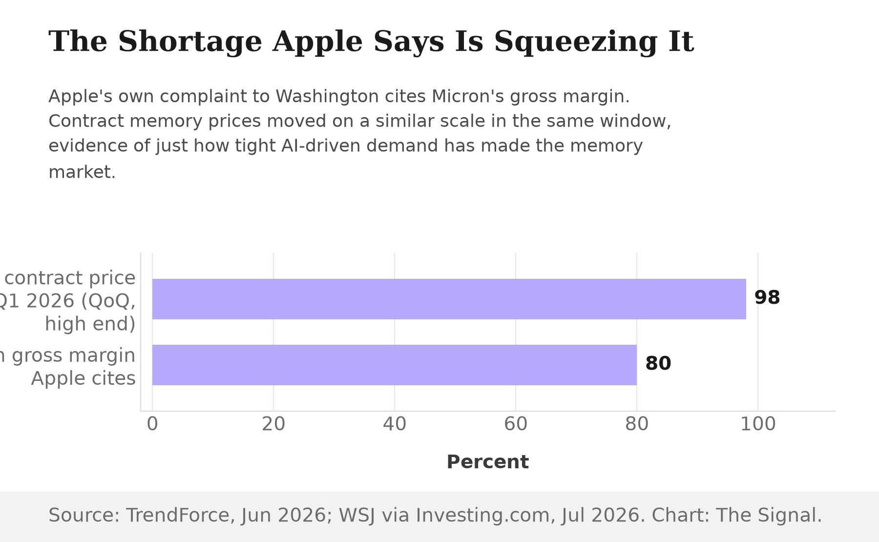 Two bars comparing percentages: conventional DRAM contract prices rose 93 to 98 percent quarter on quarter in Q1 2026, while Apple says Micron's gross margin now exceeds 80 percent.