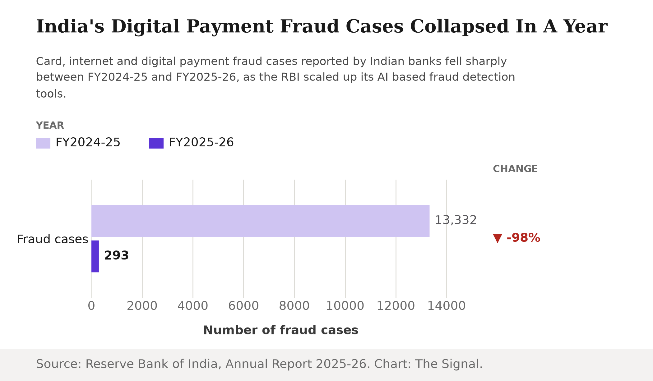 Bar chart showing card, internet and digital payment fraud cases in India falling from 13,332 in FY2024-25 to 293 in FY2025-26, a 98 percent drop.