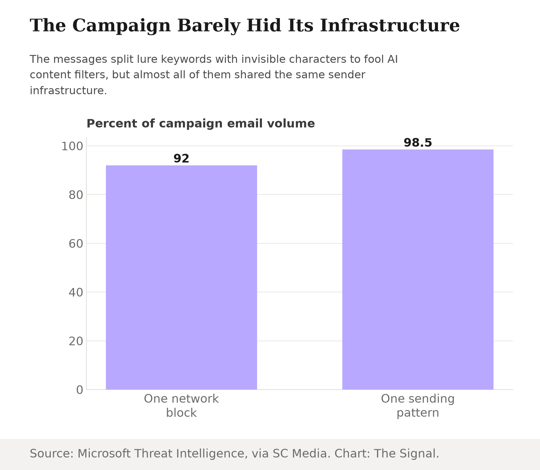 Bar chart showing 92 percent of campaign email volume traced to one network block and 98.5 percent matched one shared sending pattern.