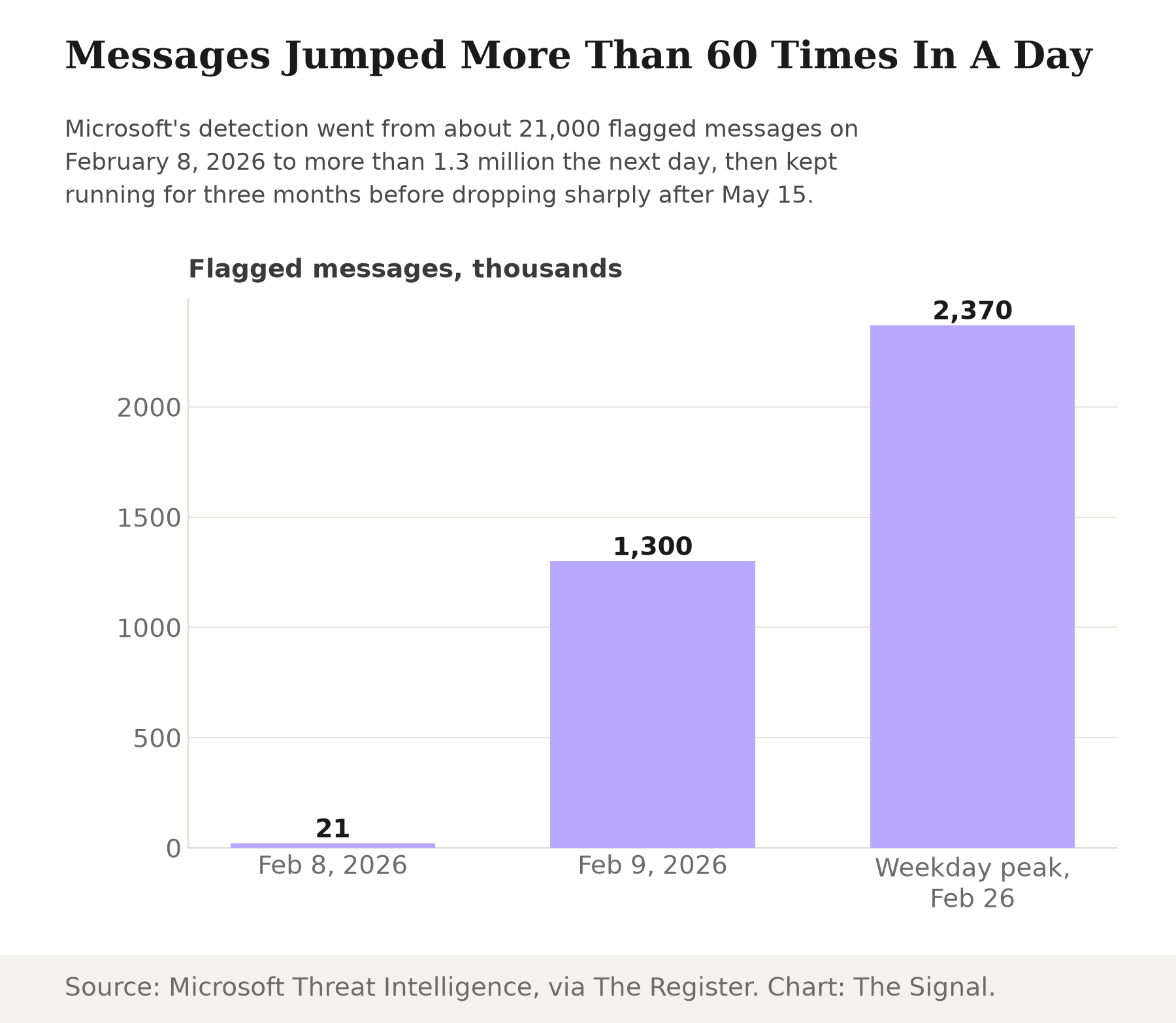 Bar chart showing flagged messages jumping from 21,000 on February 8, 2026 to more than 1.3 million on February 9, and a weekday peak of 2.37 million by February 26.