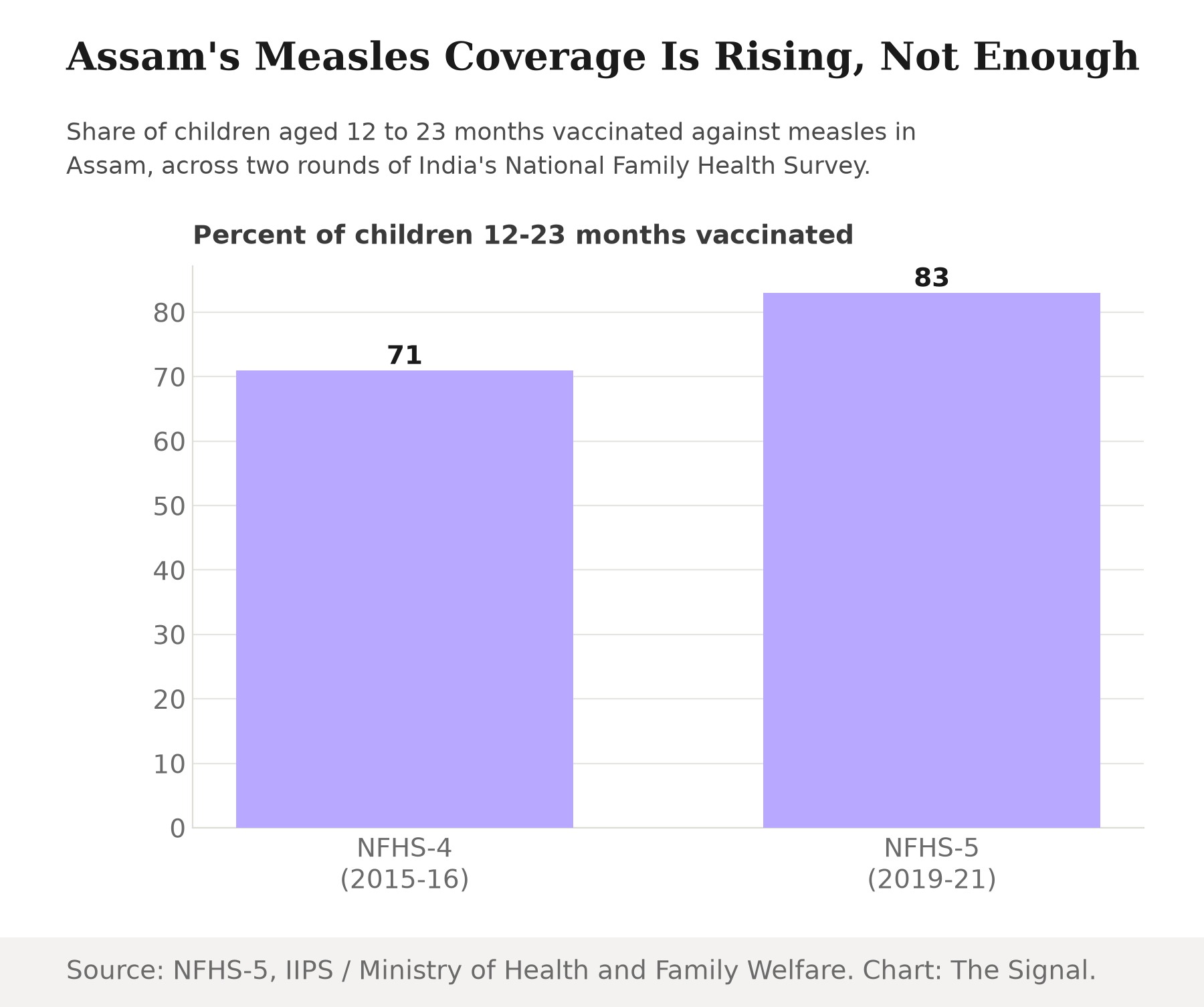Bar chart showing Assam's measles vaccination coverage among children 12 to 23 months rose from 71 percent in NFHS-4 (2015-16) to 83 percent in NFHS-5 (2019-21).