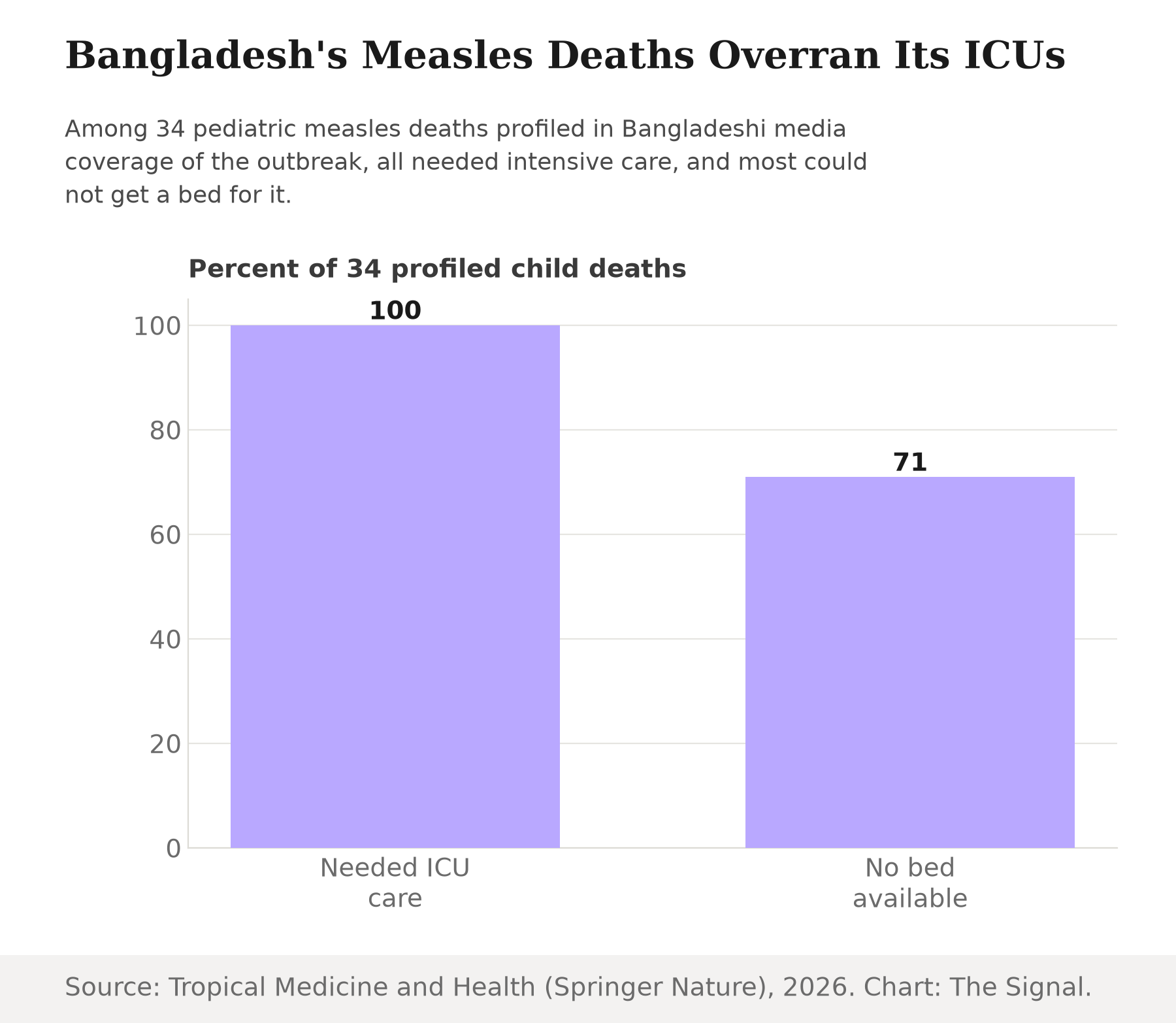 Bar chart showing that all 34 pediatric measles deaths profiled in Bangladeshi media coverage needed ICU or PICU care, and 71 percent of those faced no available bed.