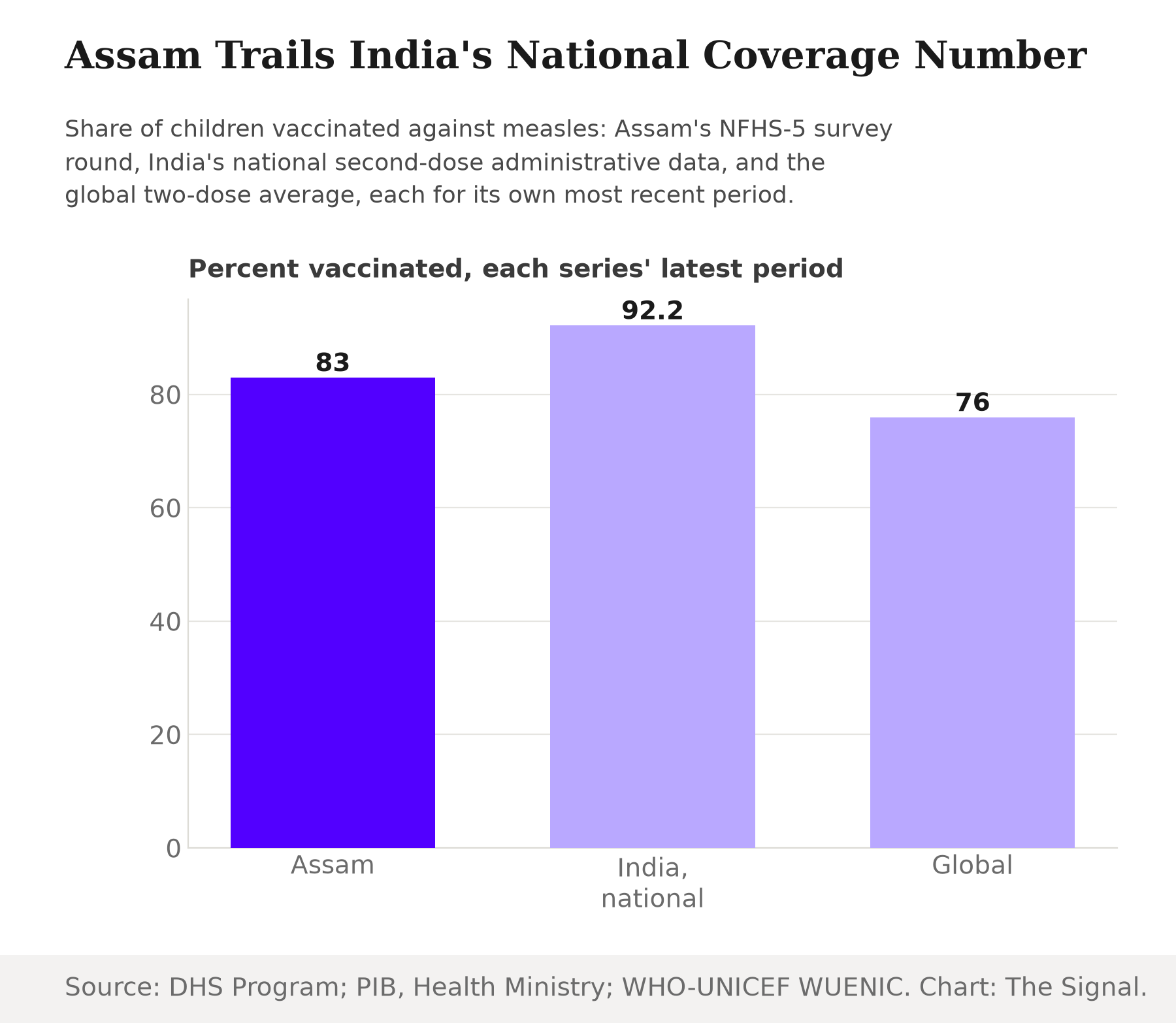 Bar chart comparing measles vaccination coverage: Assam 83 percent (NFHS-5, 2019-21), India's national second-dose rate 92.2 percent (2024-25), and the global two-dose rate 76 percent (2024).