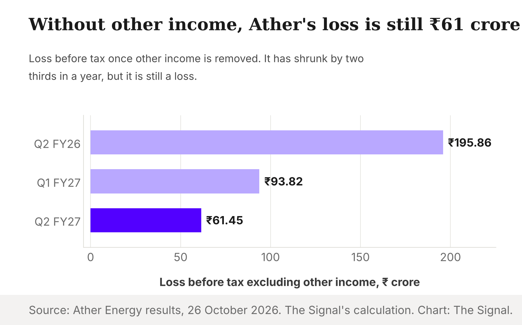 Bar chart showing Ather's loss before tax excluding other income falling from ₹195.86 crore in Q2 FY26 to ₹93.82 crore in Q1 FY27 and ₹61.45 crore in Q2 FY27.