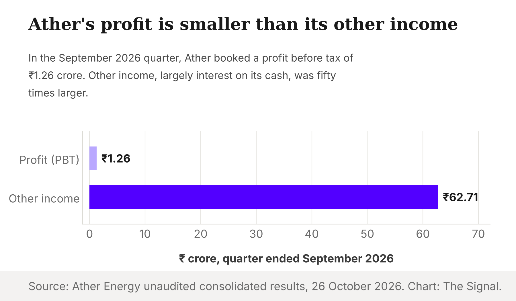 Bar chart showing Ather's profit before tax of ₹1.26 crore next to its other income of ₹62.71 crore in the September 2026 quarter.