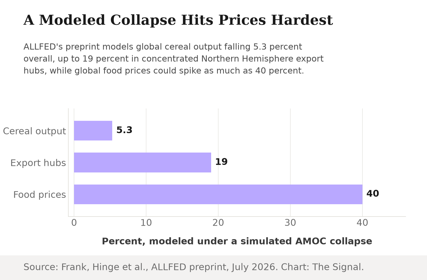 Bar chart of modeled shocks under a simulated AMOC collapse: global cereal output falls 5.3 percent, export hub production falls up to 19 percent, and global food prices rise up to 40 percent.