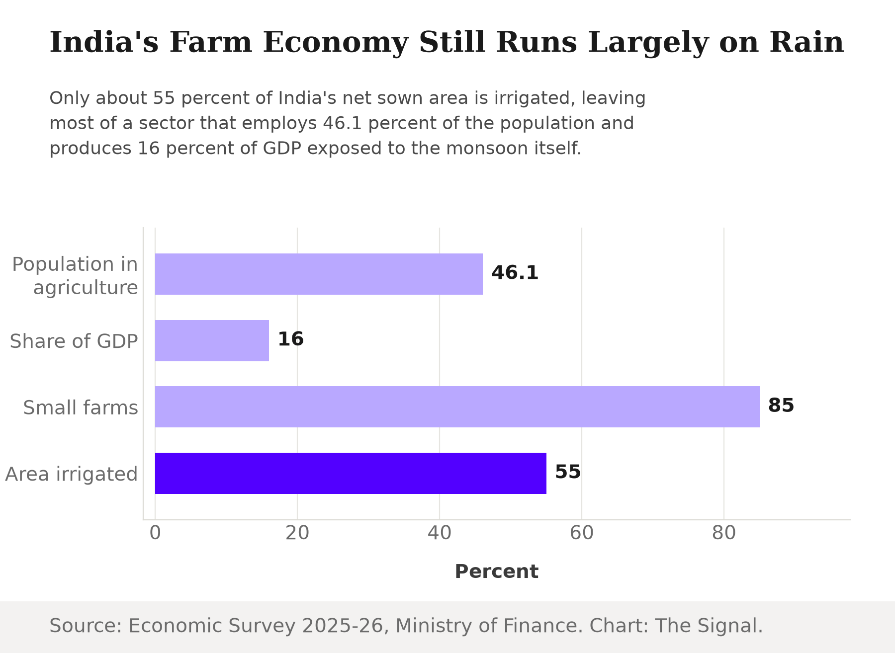 Bar chart of India's agricultural exposure: population in agriculture 46.1 percent, share of GDP 16 percent, small and marginal farms 85 percent of holdings, irrigated net sown area 55 percent.