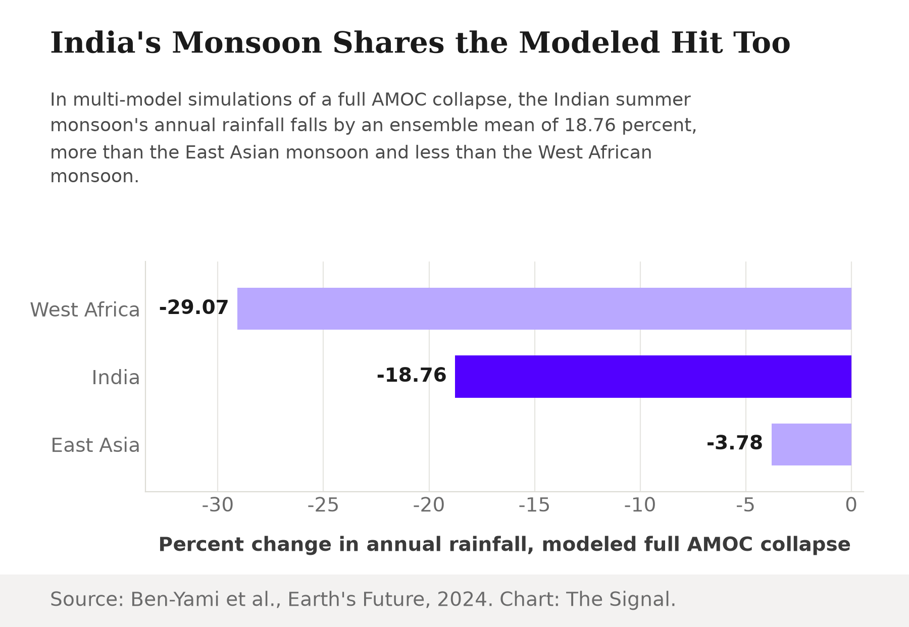 Bar chart comparing modeled percent change in annual rainfall under a full AMOC collapse: West Africa falls 29.07 percent, India falls 18.76 percent, East Asia falls 3.78 percent.