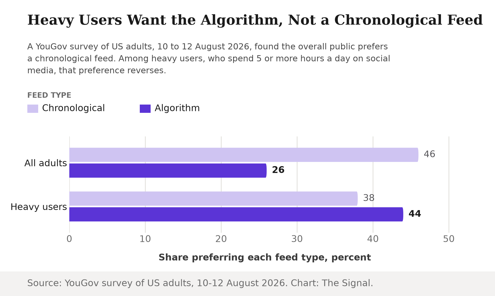 Grouped bar chart showing feed preference among all US adults versus heavy social media users. All adults: 46 percent prefer chronological, 26 percent prefer algorithm. Heavy users: 38 percent prefer chronological, 44 percent prefer algorithm.
