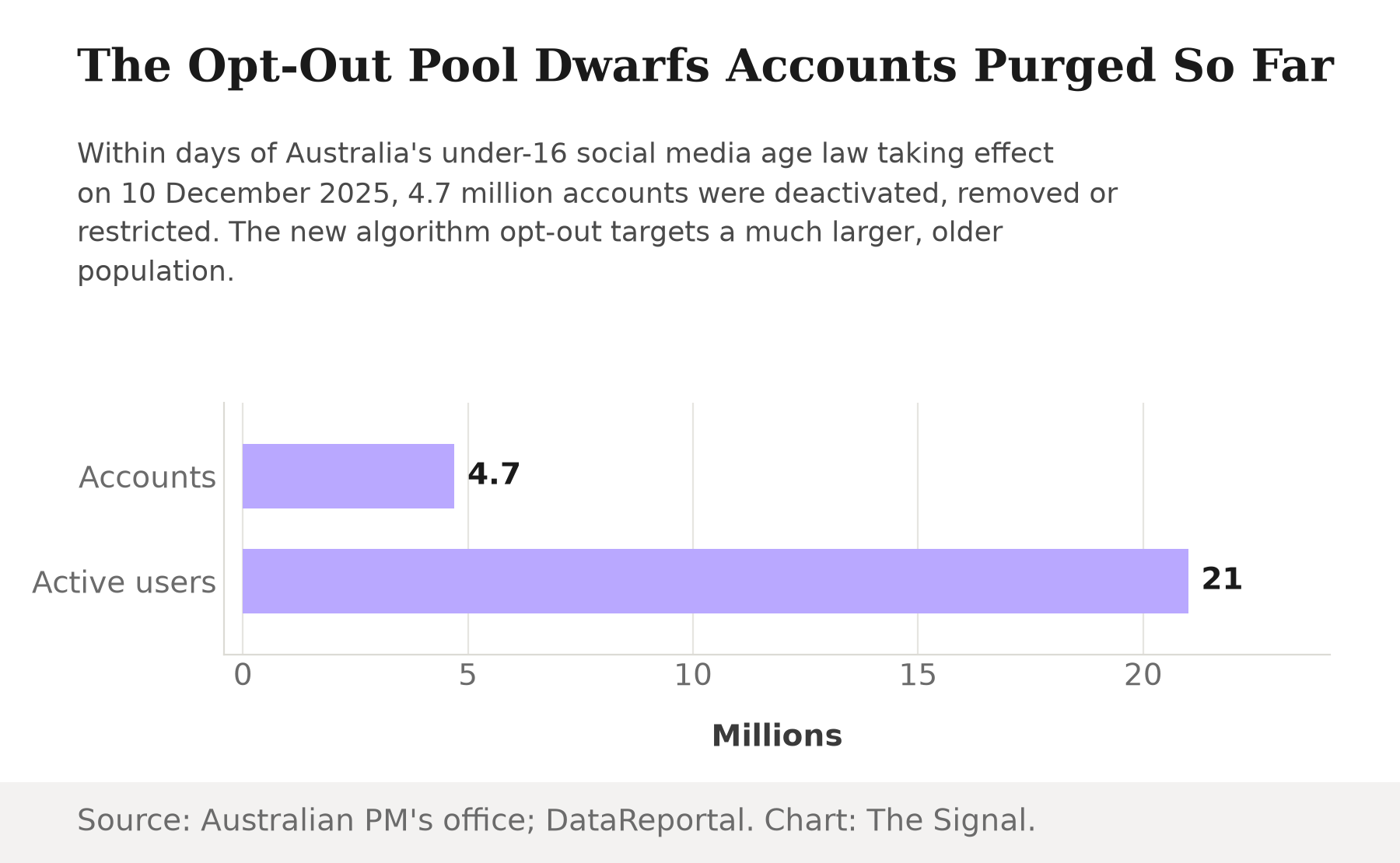 Horizontal bar chart comparing 4.7 million under-16 accounts deactivated, removed or restricted within days of Australia's age law, against 21 million active social media user identities in Australia as of October 2025.
