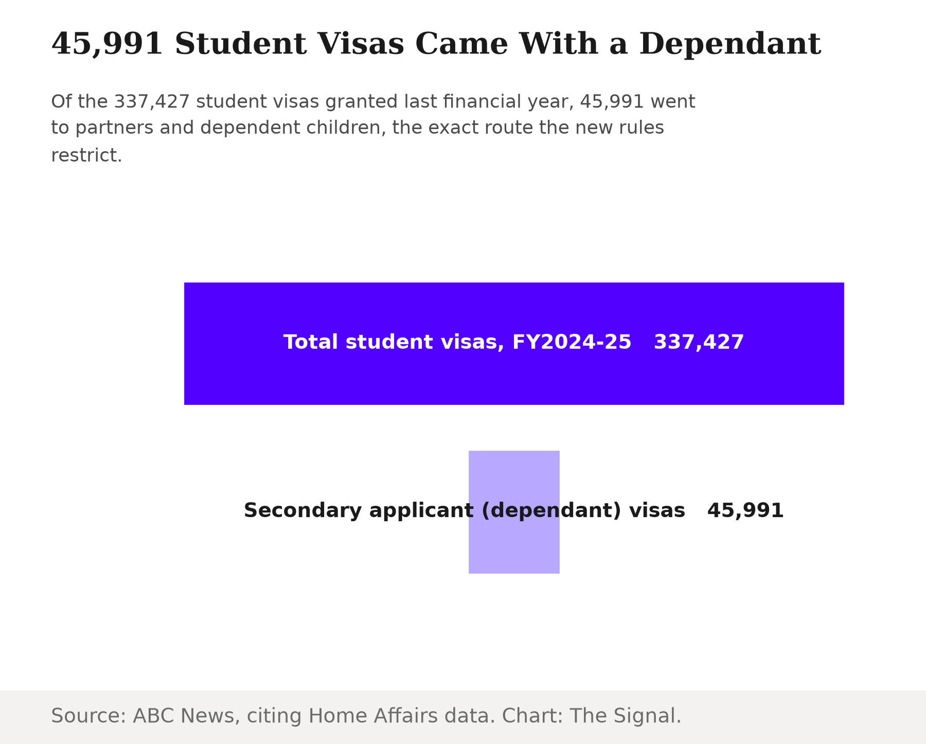 Funnel chart showing 337,427 total student visas granted in the 2024-25 financial year, of which 45,991 went to secondary applicant dependants.