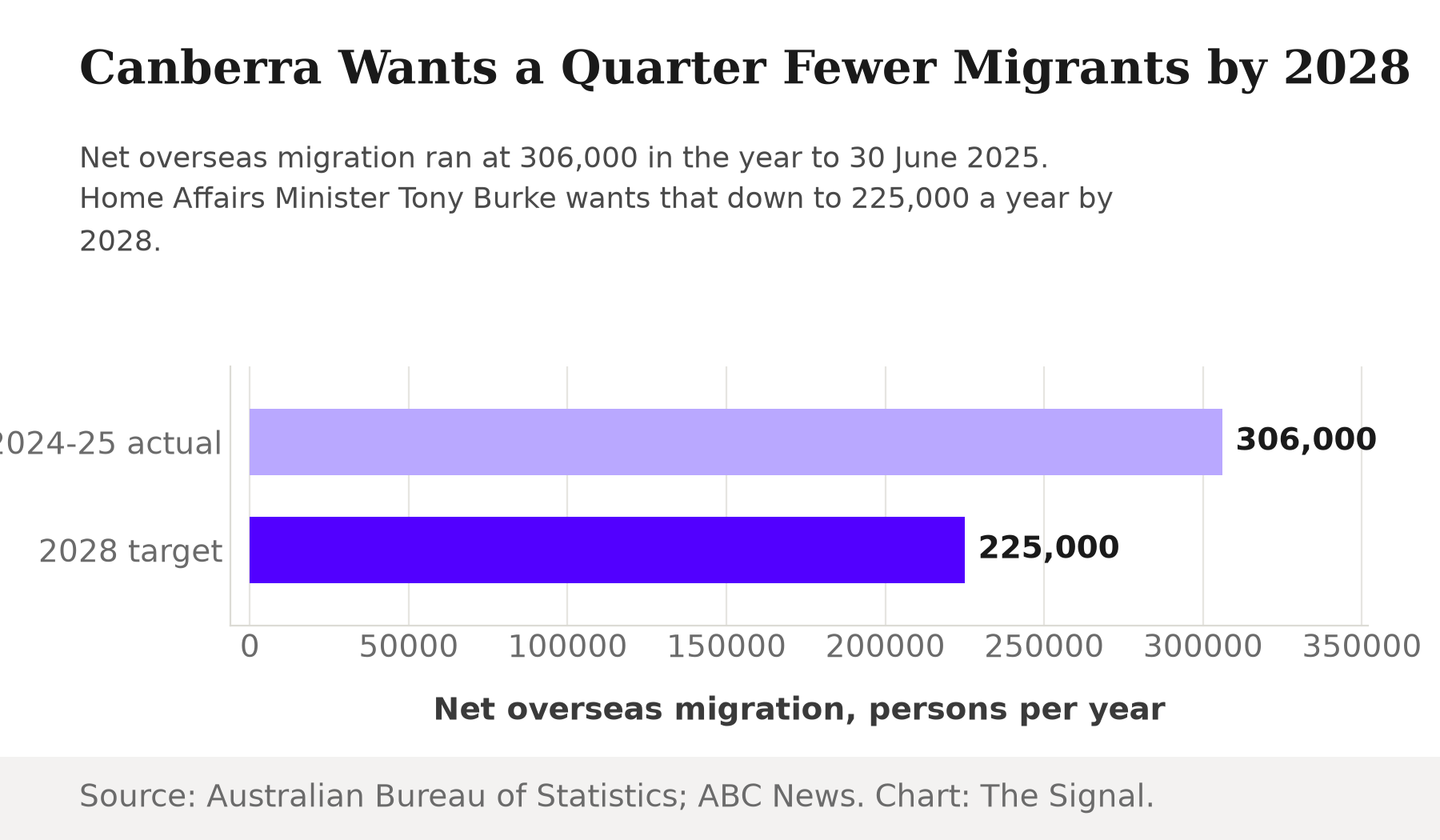 Bar chart showing Australia wants net overseas migration down from 306,000 in the year to June 2025 to a 2028 target of 225,000 a year.
