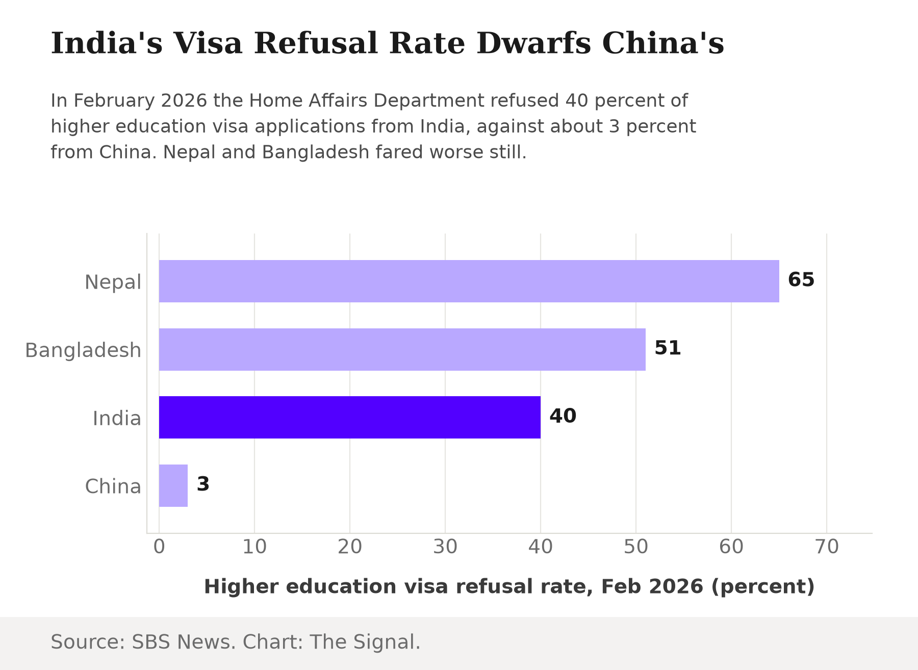 Horizontal bar chart showing Australia's higher education visa refusal rate in February 2026 was 65 percent for Nepal, 51 percent for Bangladesh, 40 percent for India, and 3 percent for China.