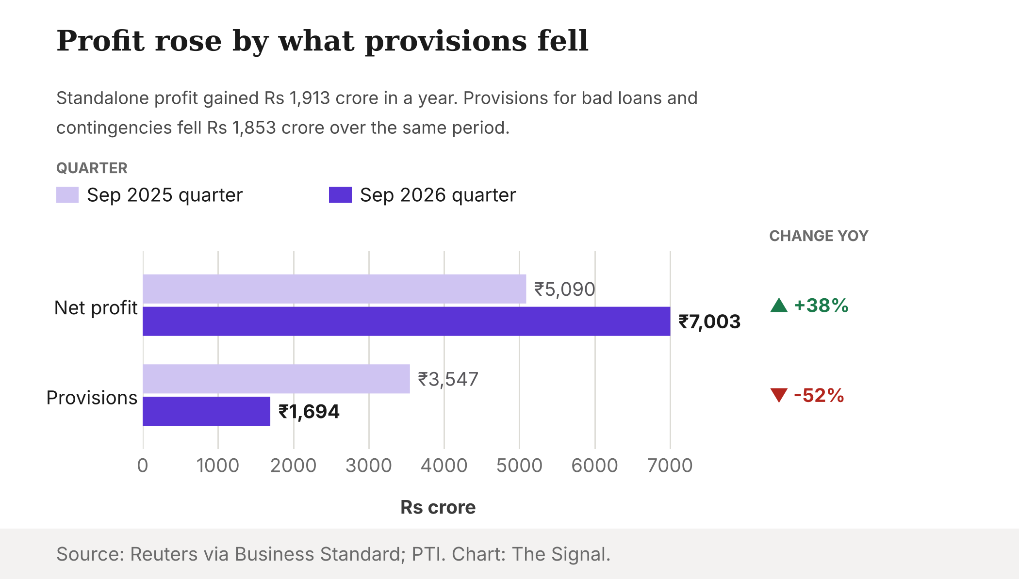 Bar chart of Axis Bank's net profit and provisions in the September 2025 and September 2026 quarters: profit Rs 5,090 crore then Rs 7,003 crore, up 38 percent; provisions Rs 3,547 crore then Rs 1,694 crore, down 52 percent.
