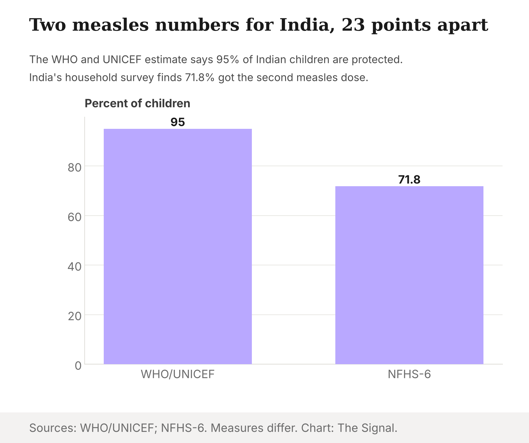 A bar chart comparing the WHO and UNICEF estimate of 95 percent of Indian children protected with the NFHS-6 survey figure of 71.8 percent for the second measles dose.