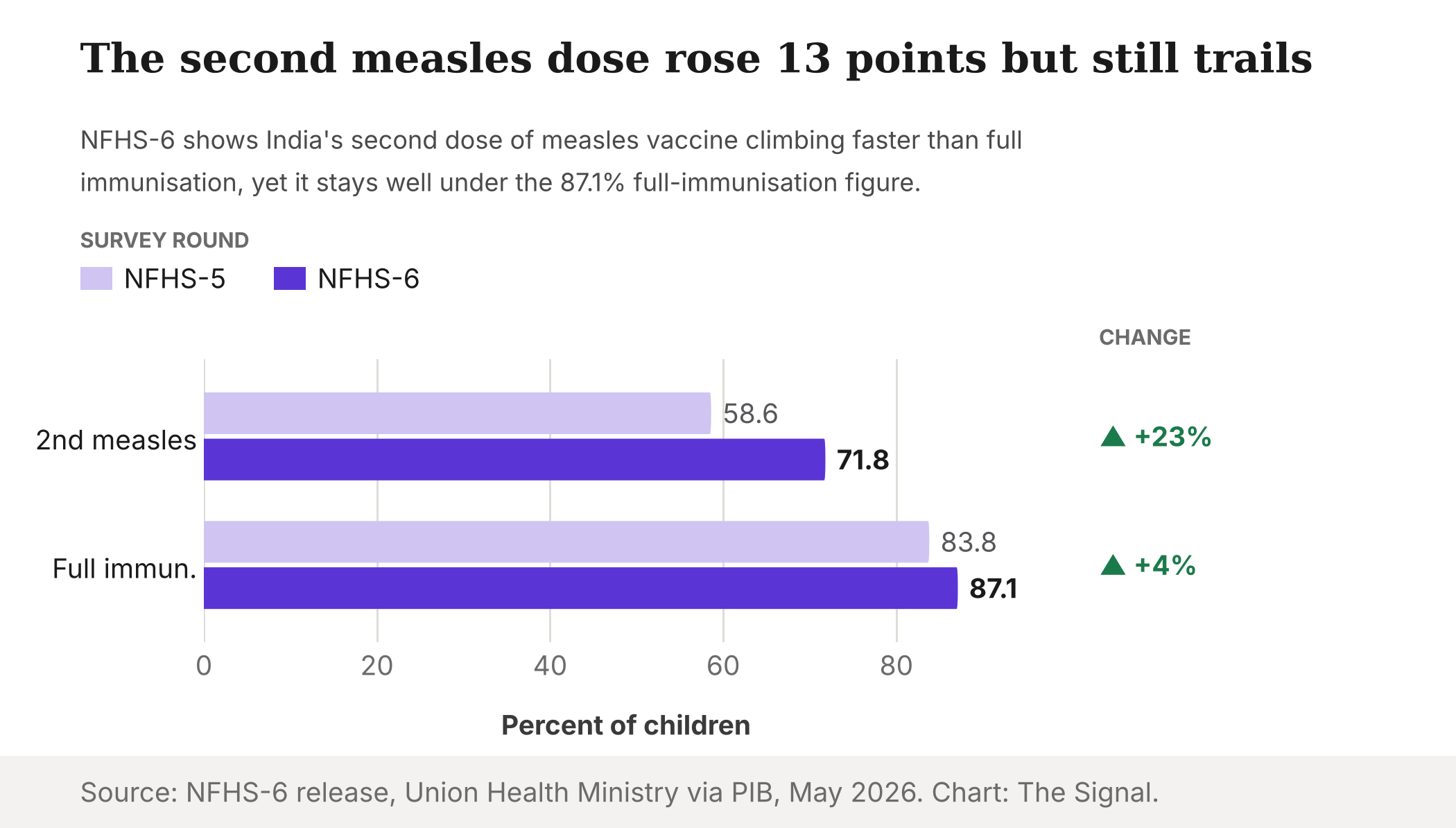 A grouped bar chart showing NFHS-5 and NFHS-6 coverage for the second measles dose, 58.6 and 71.8 percent, and full immunisation, 83.8 and 87.1 percent.