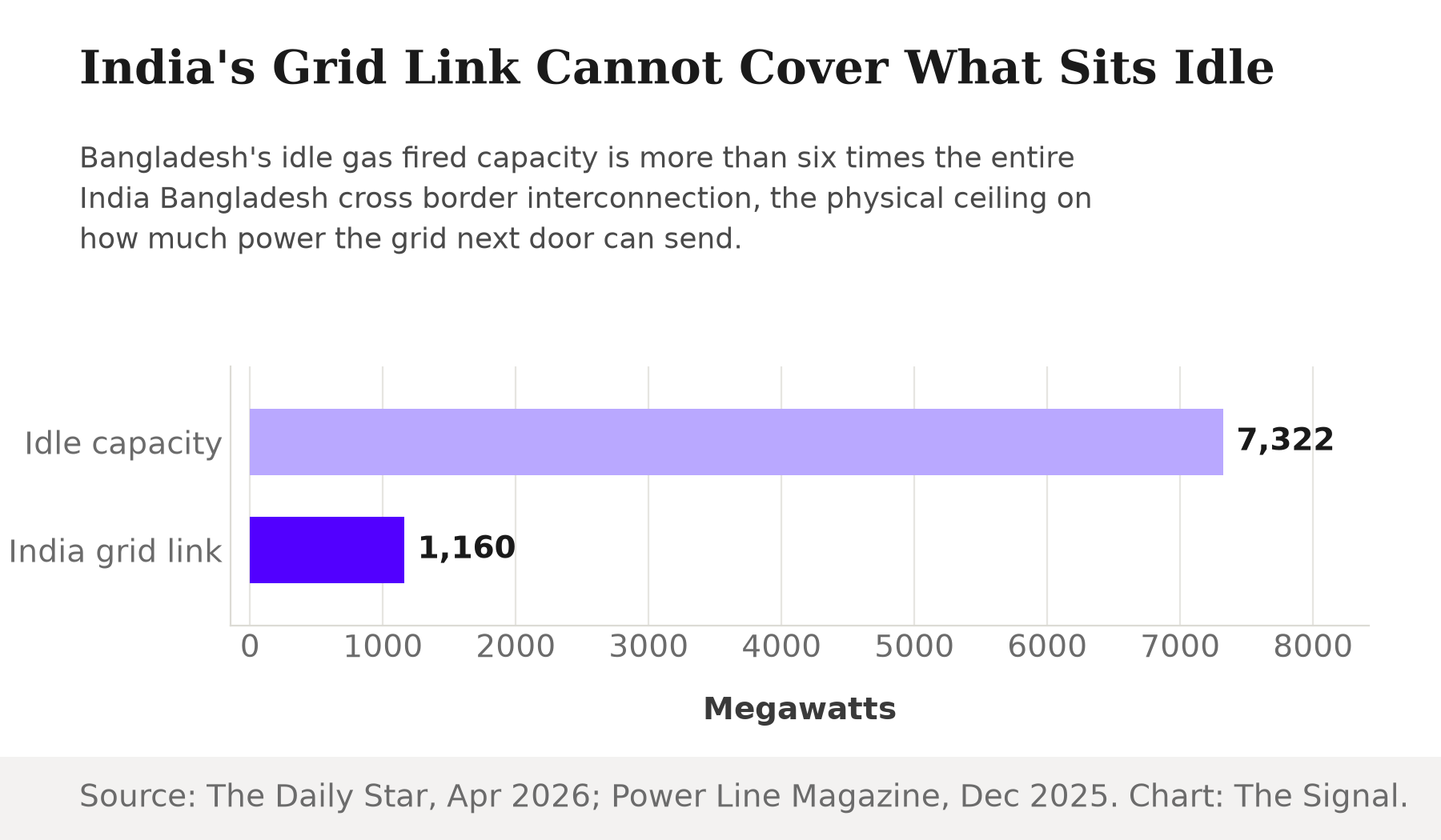 Bar chart comparing Bangladesh's 7,322 MW of idle gas fired capacity to the 1,160 MW India Bangladesh grid interconnection.