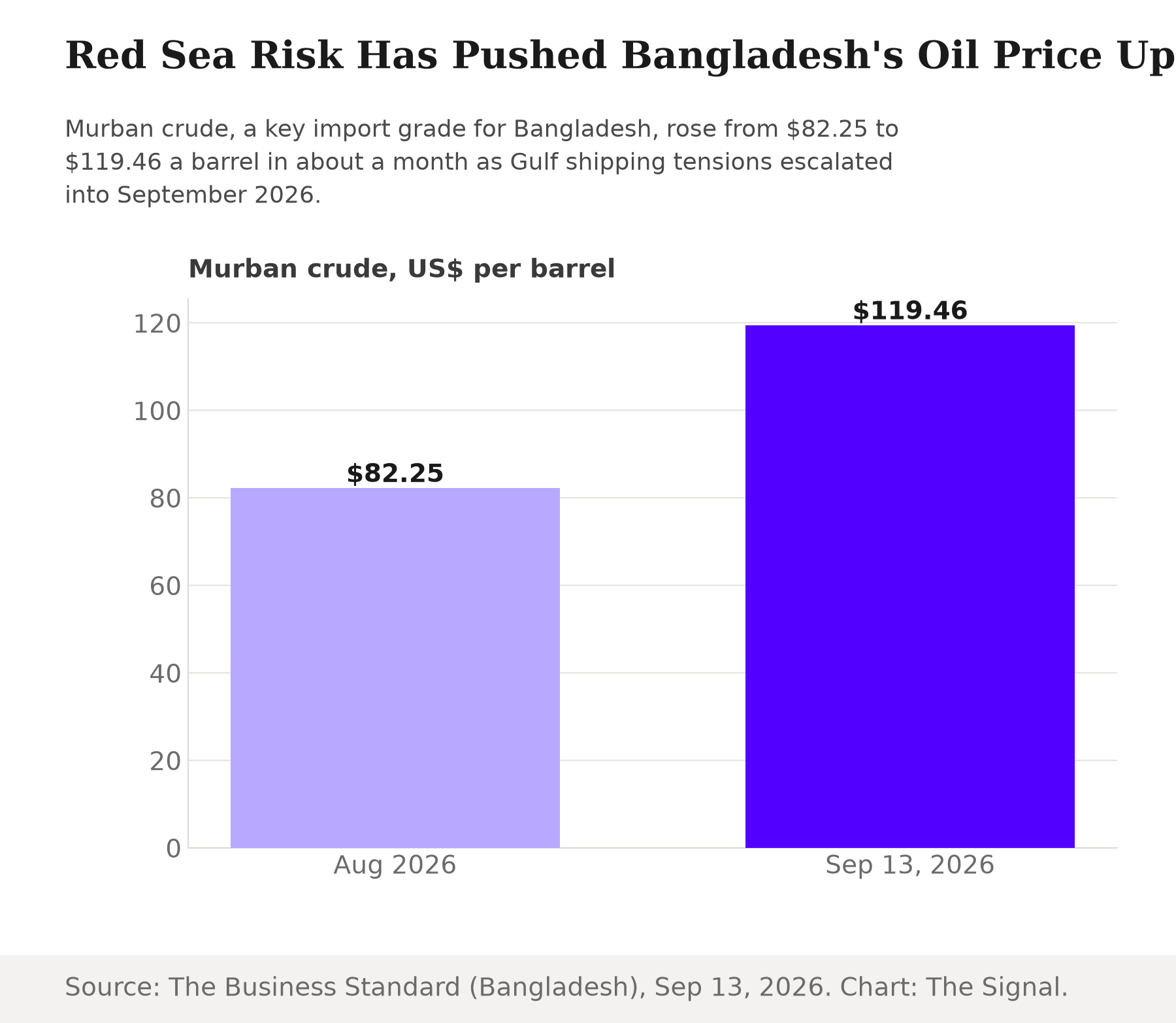Bar chart showing Murban crude oil price rising from $82.25 in August 2026 to $119.46 a barrel by September 13, 2026.