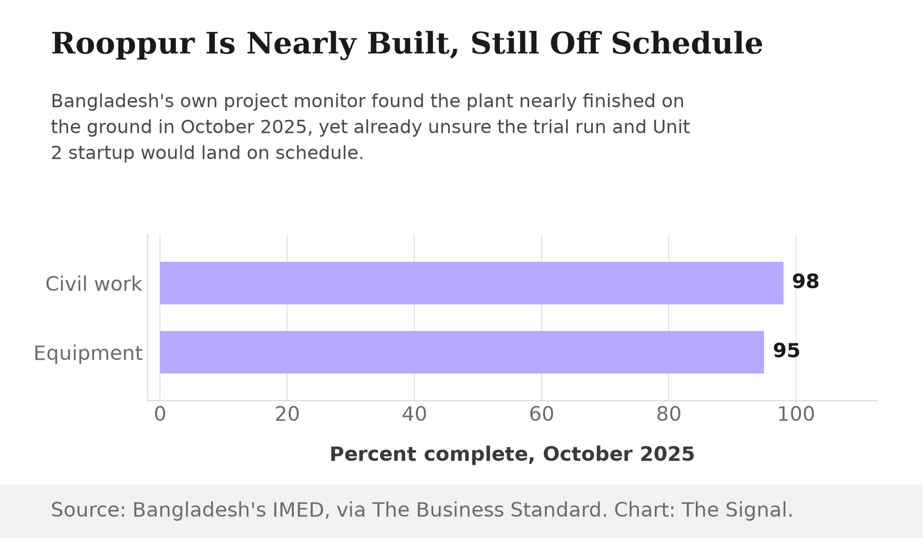 Bar chart showing Rooppur's civil construction at 98 percent complete and equipment installation at 95 percent complete as of October 2025, per Bangladesh's IMED.