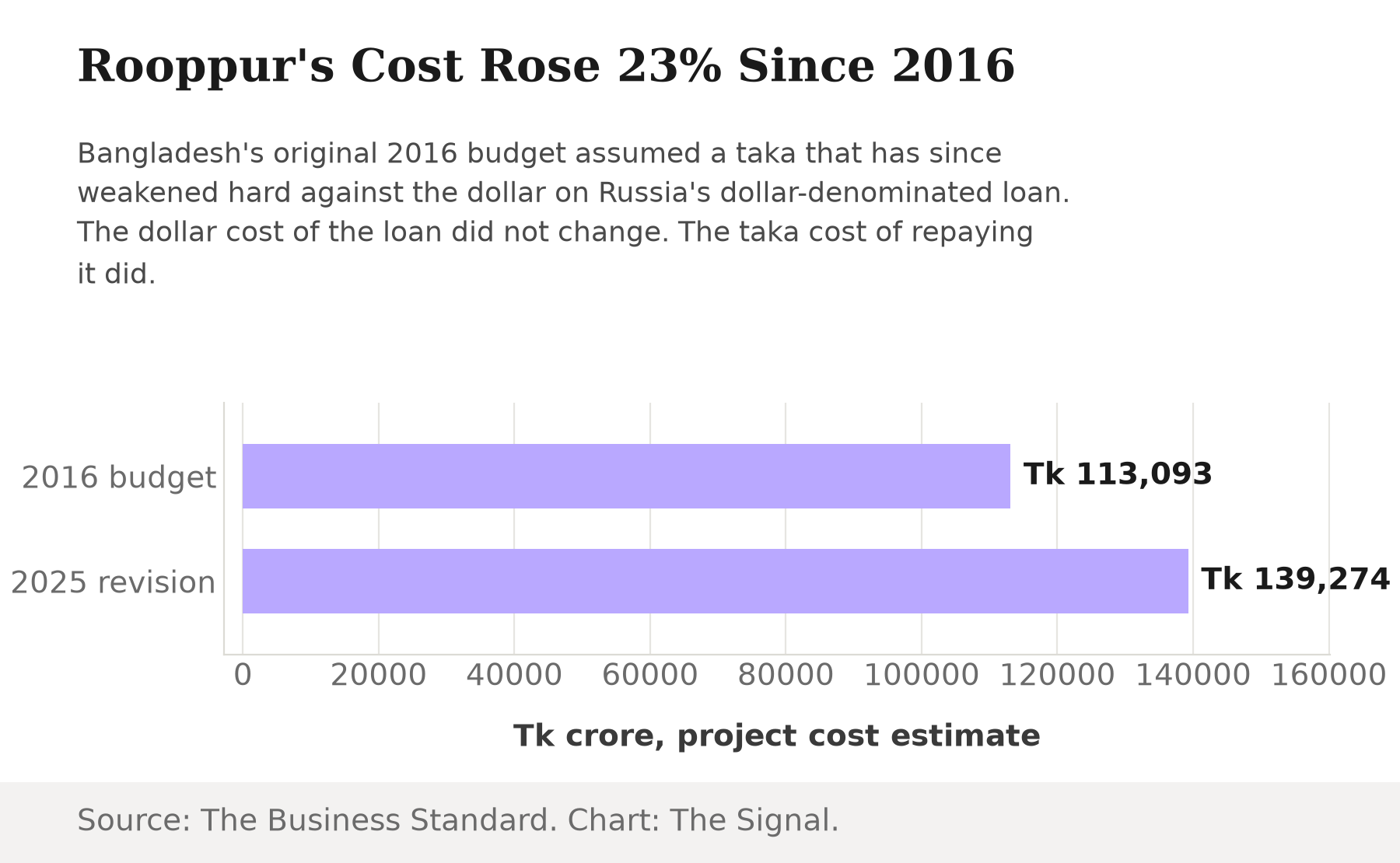 Bar chart showing Rooppur's project cost estimate rising from Tk113,093 crore in the original 2016 budget to Tk139,274 crore in the November 2025 revision, a 23 percent increase.