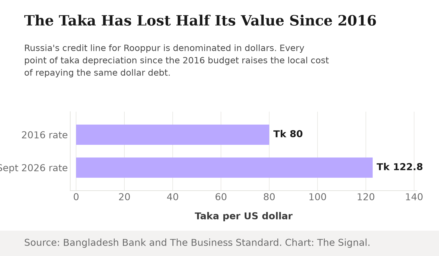 Bar chart showing the taka weakening from Tk80 per US dollar at Rooppur's 2016 budget rate to Tk122.8 per US dollar on 28 September 2026.